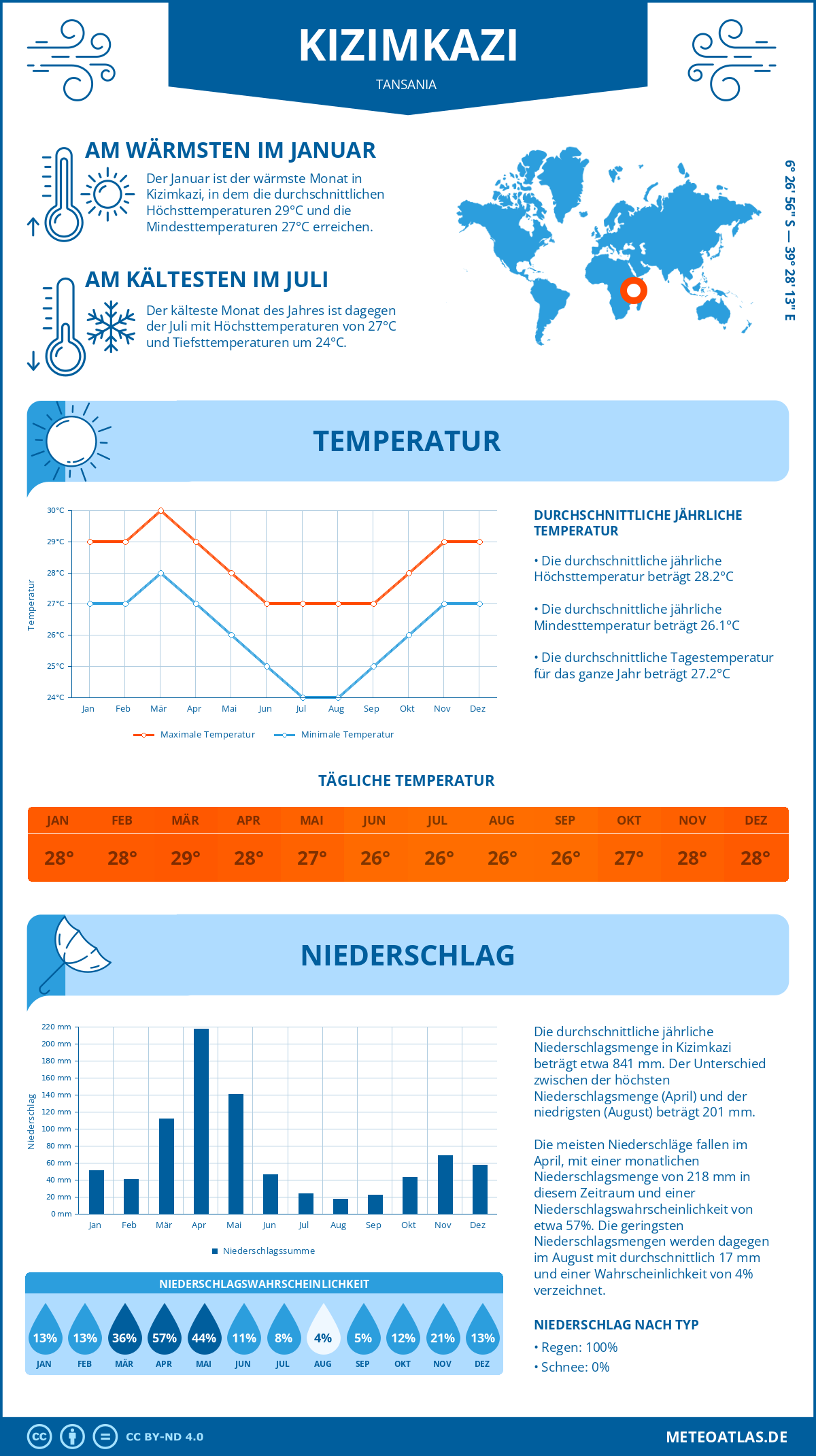 Wetter Kizimkazi (Tansania) - Temperatur und Niederschlag