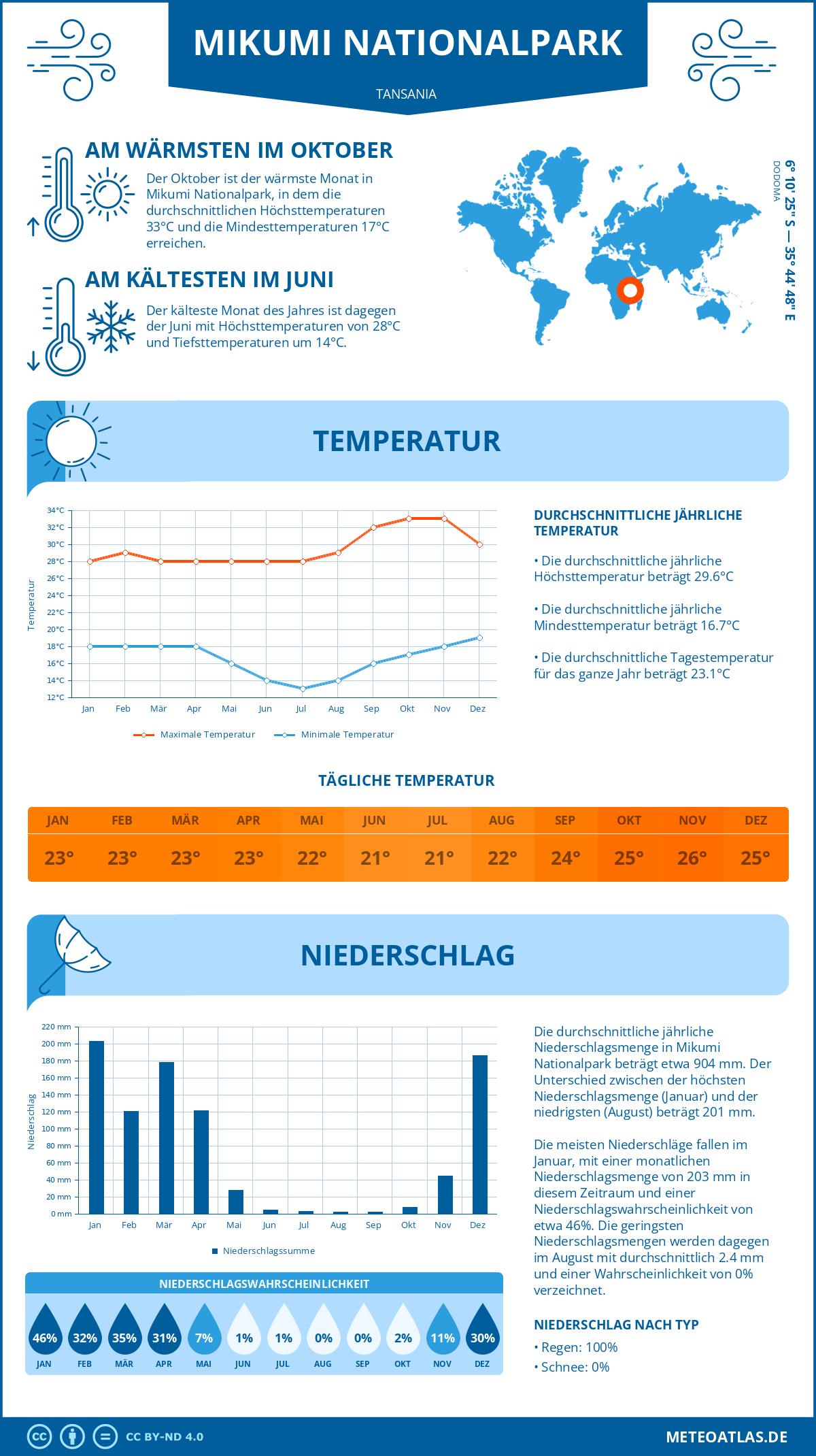 Infografik: Mikumi Nationalpark (Tansania) – Monatstemperaturen und Niederschläge mit Diagrammen zu den jährlichen Wettertrends