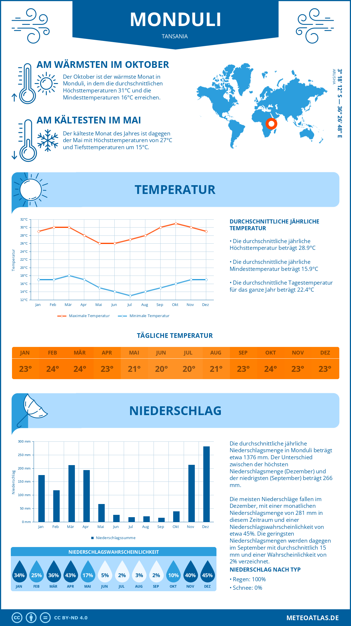 Infografik: Monduli (Tansania) – Monatstemperaturen und Niederschläge mit Diagrammen zu den jährlichen Wettertrends