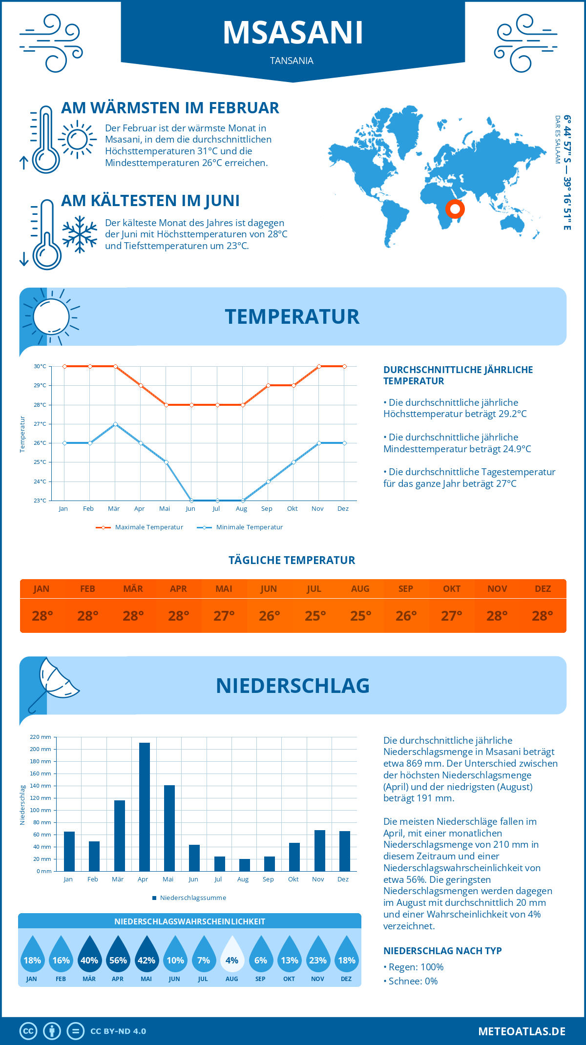 Wetter Msasani (Tansania) - Temperatur und Niederschlag