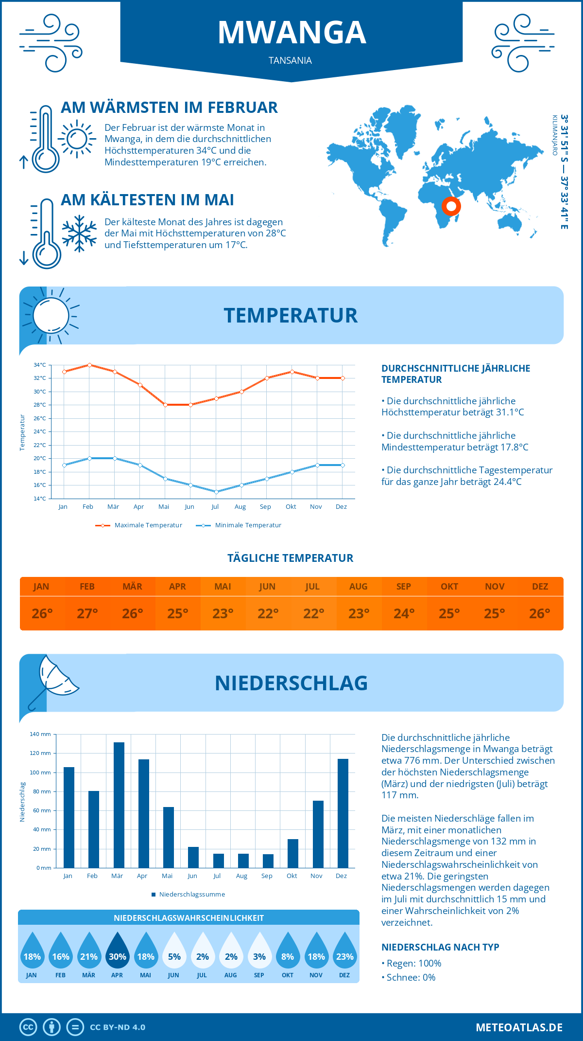 Wetter Mwanga (Tansania) - Temperatur und Niederschlag