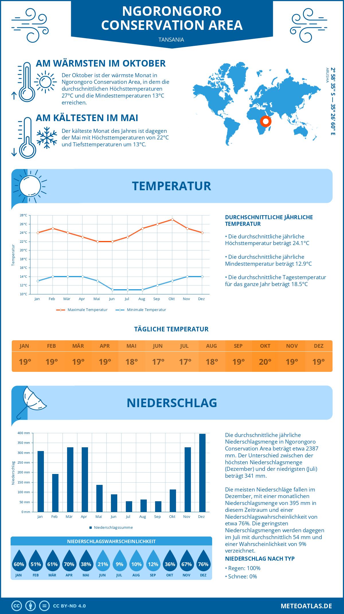 Infografik: Ngorongoro Conservation Area (Tansania) - Monatstemperaturen und Niederschläge mit Diagrammen zu den jährlichen Wettertrends