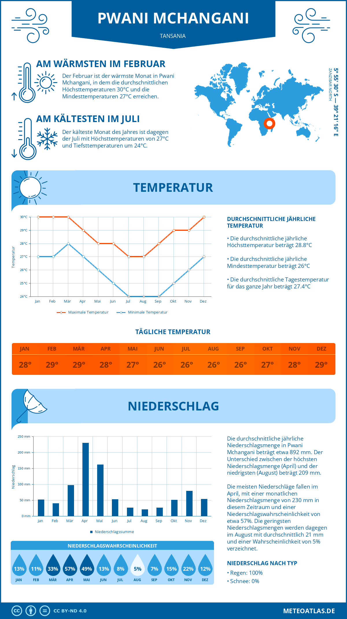 Infografik: Pwani Mchangani (Tansania) – Monatstemperaturen und Niederschläge mit Diagrammen zu den jährlichen Wettertrends