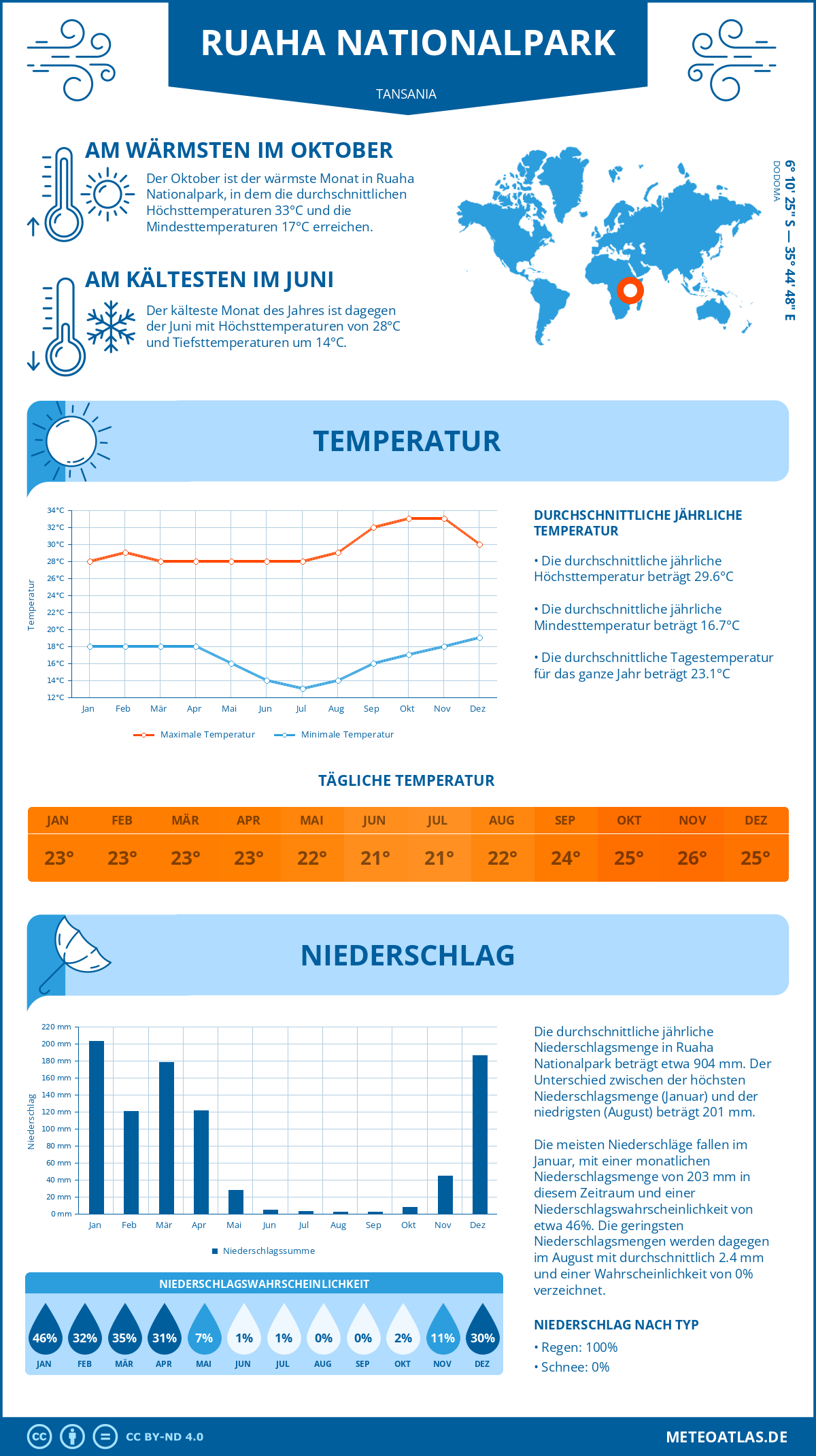 Infografik: Ruaha Nationalpark (Tansania) – Monatstemperaturen und Niederschläge mit Diagrammen zu den jährlichen Wettertrends