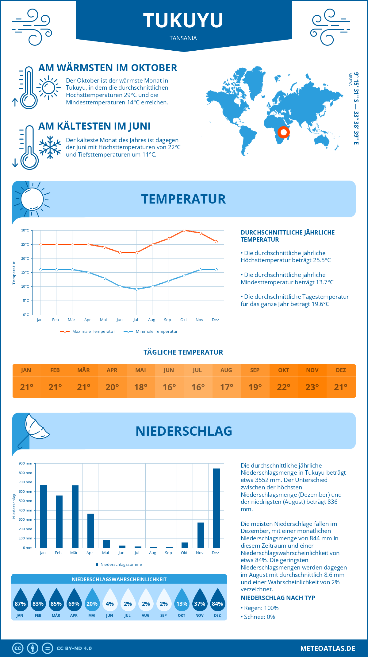 Wetter Tukuyu (Tansania) - Temperatur und Niederschlag