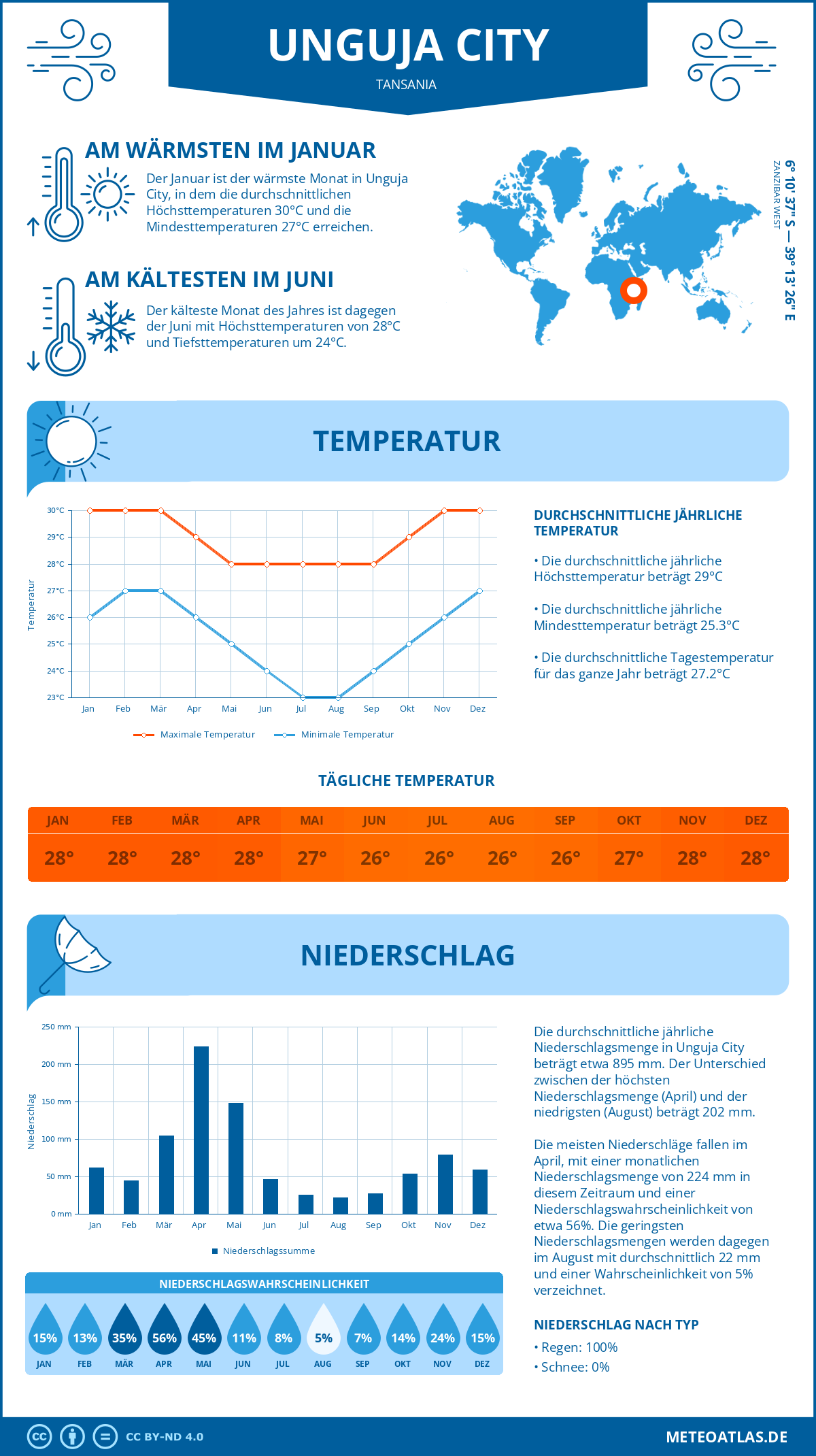 Infografik: Unguja City (Tansania) – Monatstemperaturen und Niederschläge mit Diagrammen zu den jährlichen Wettertrends