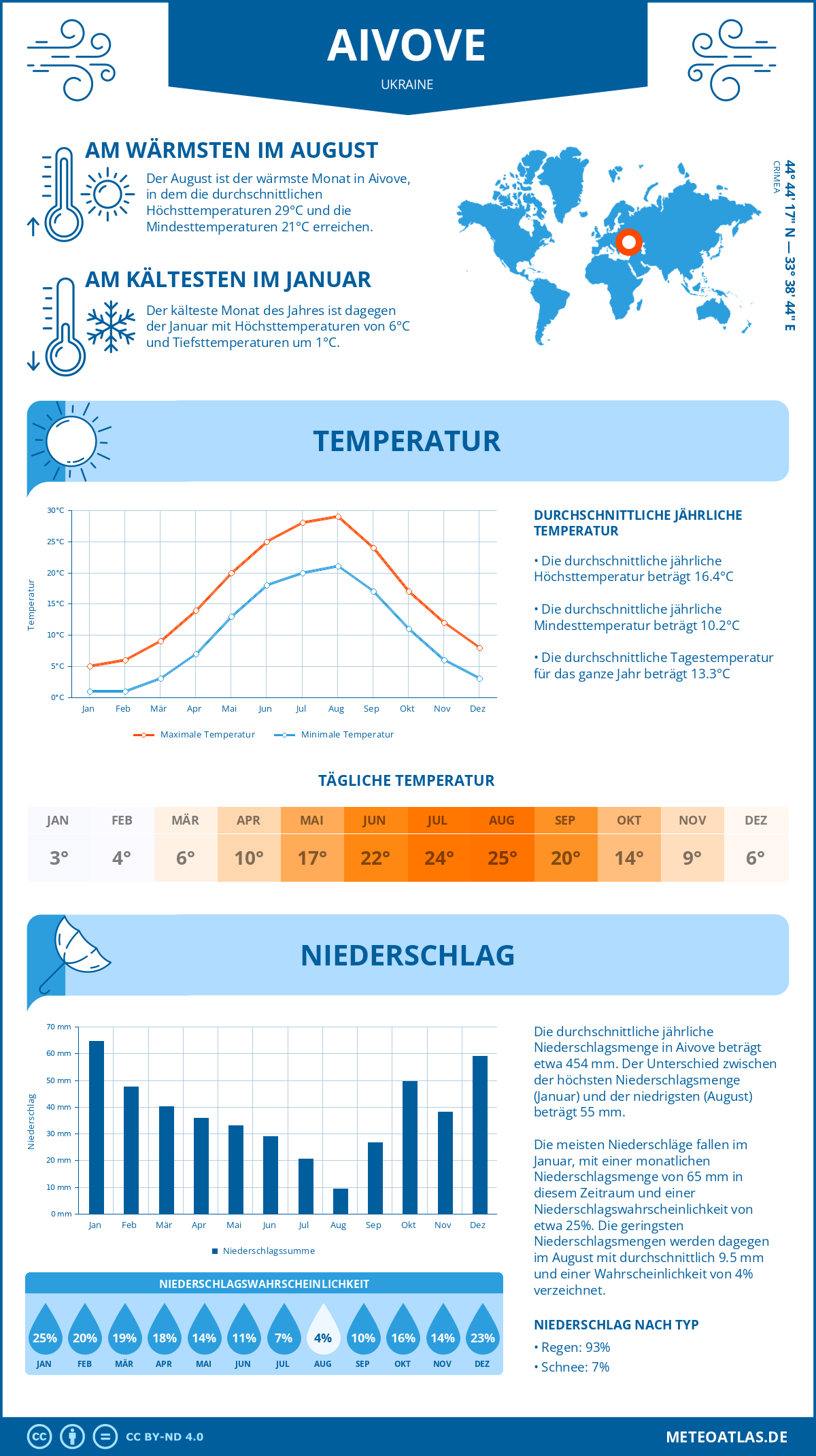 Wetter Aivove (Ukraine) - Temperatur und Niederschlag