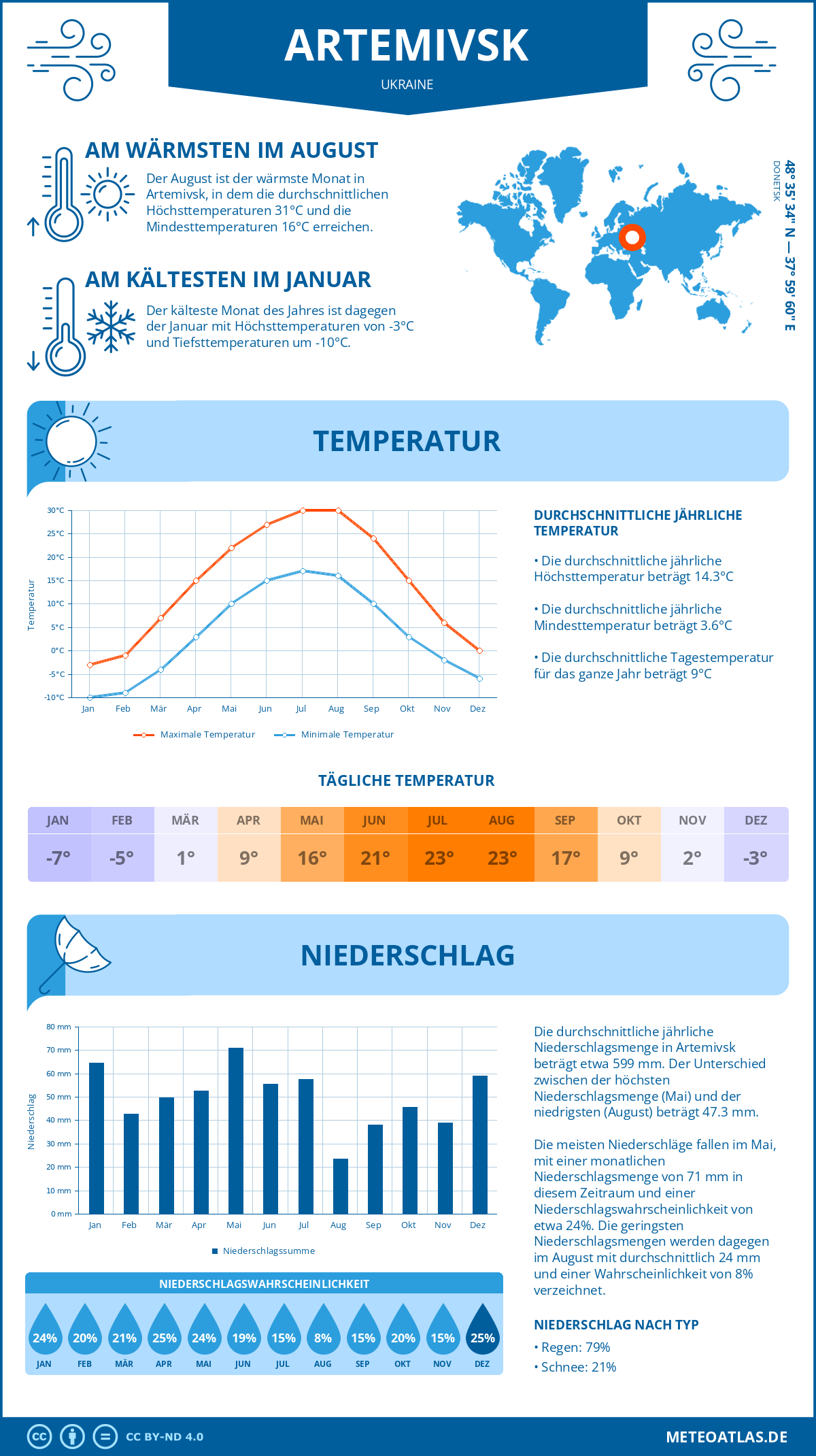 Wetter Artemivsk (Ukraine) - Temperatur und Niederschlag