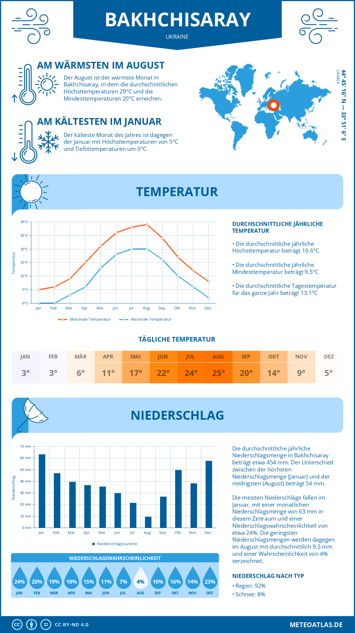 Wetter Bakhchisaray (Ukraine) - Temperatur und Niederschlag