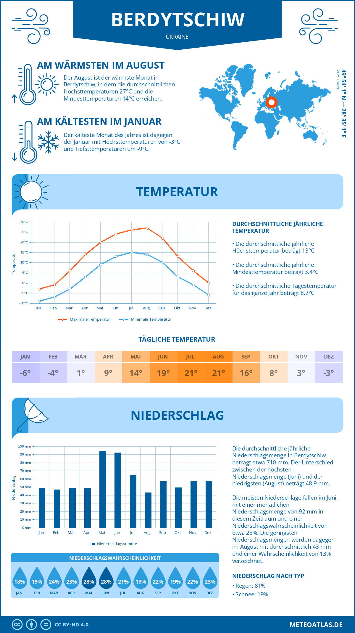 Wetter Berdytschiw (Ukraine) - Temperatur und Niederschlag