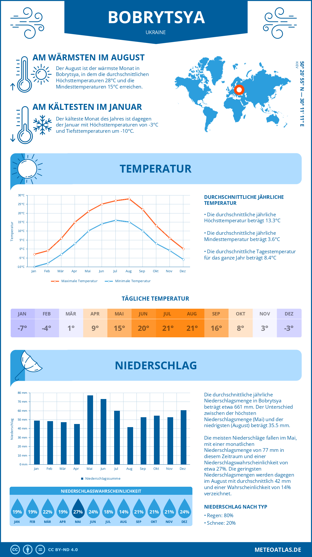 Wetter Bobrytsya (Ukraine) - Temperatur und Niederschlag