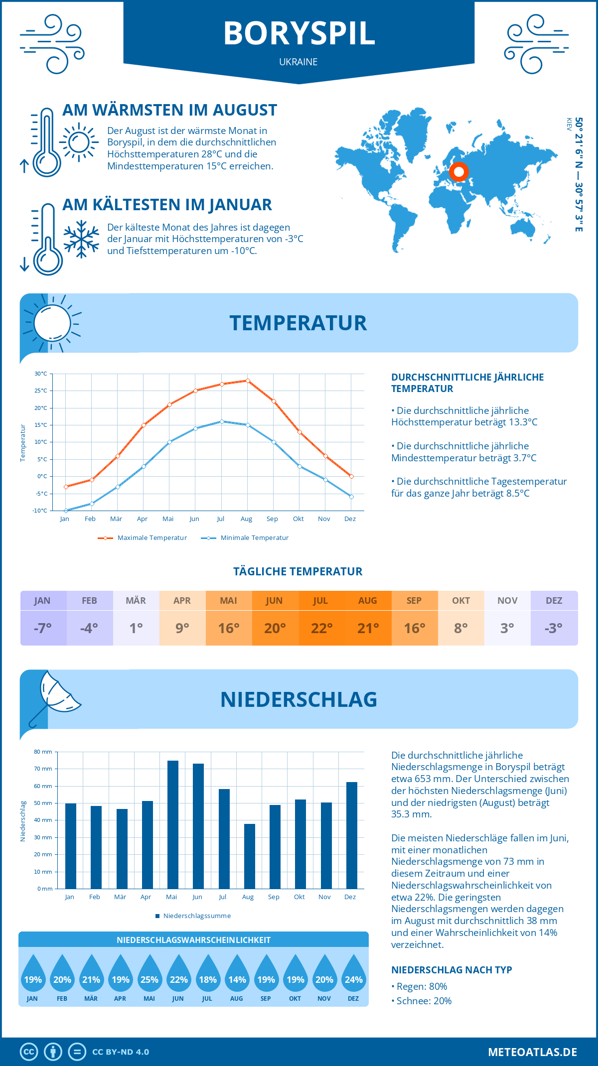 Wetter Boryspil (Ukraine) - Temperatur und Niederschlag