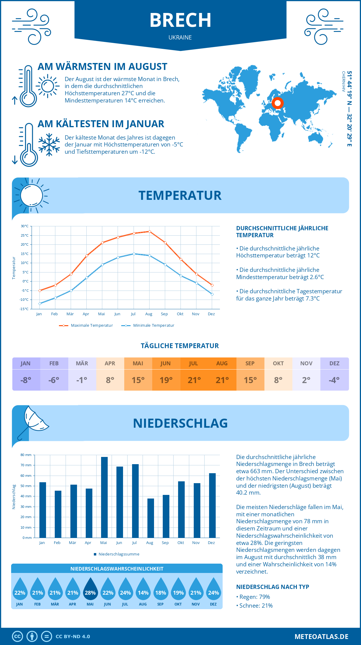 Wetter Brech (Ukraine) - Temperatur und Niederschlag