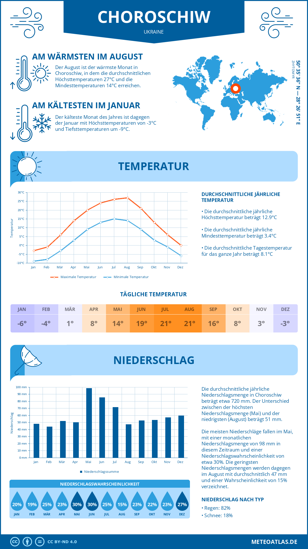 Wetter Choroschiw (Ukraine) - Temperatur und Niederschlag