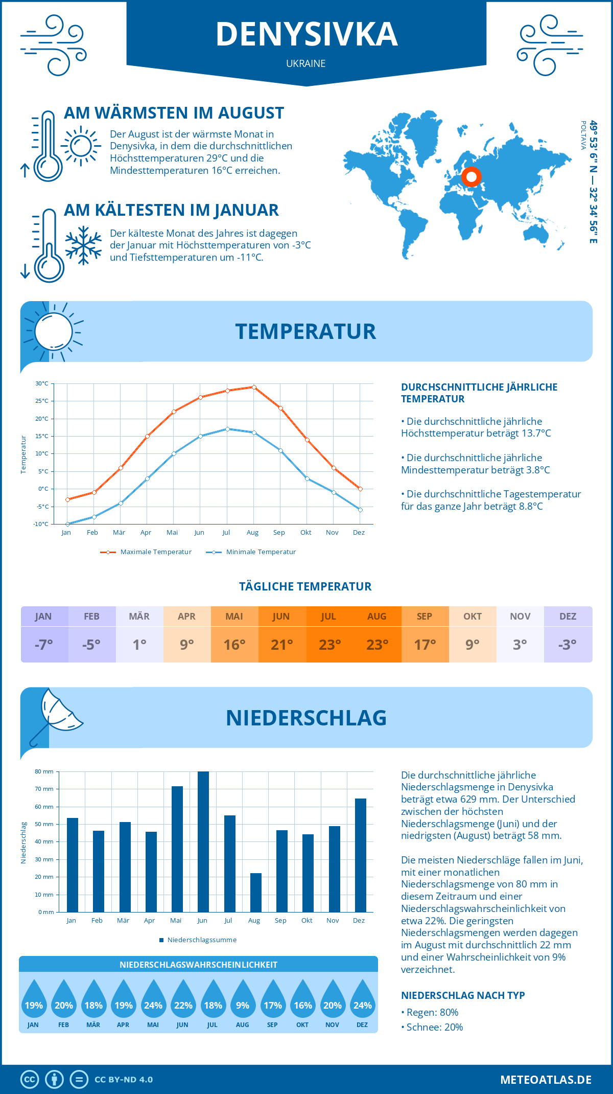 Wetter Denysivka (Ukraine) - Temperatur und Niederschlag