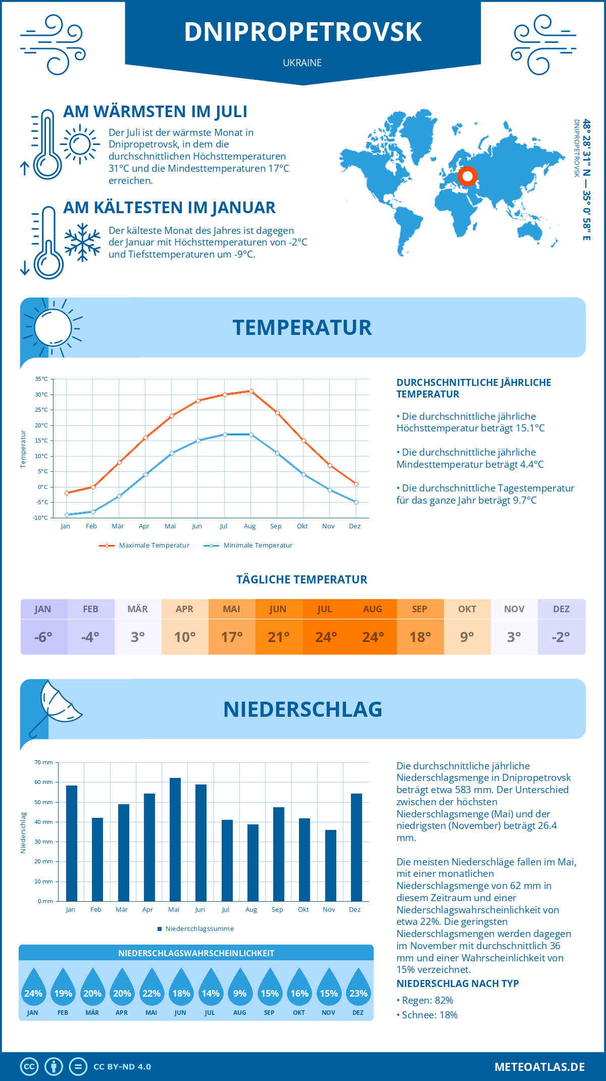 Wetter Dnipropetrovsk (Ukraine) - Temperatur und Niederschlag