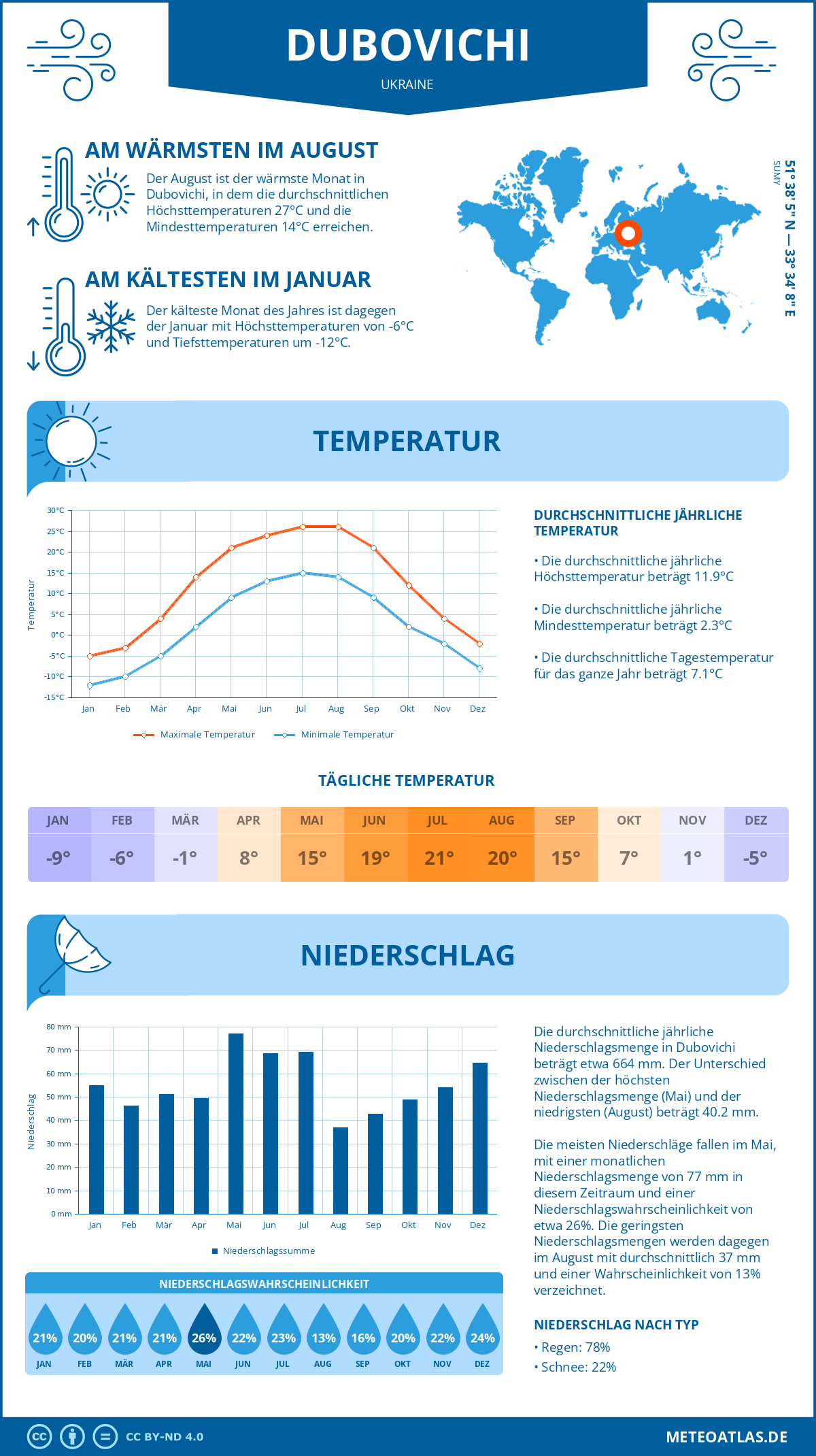 Wetter Dubovichi (Ukraine) - Temperatur und Niederschlag