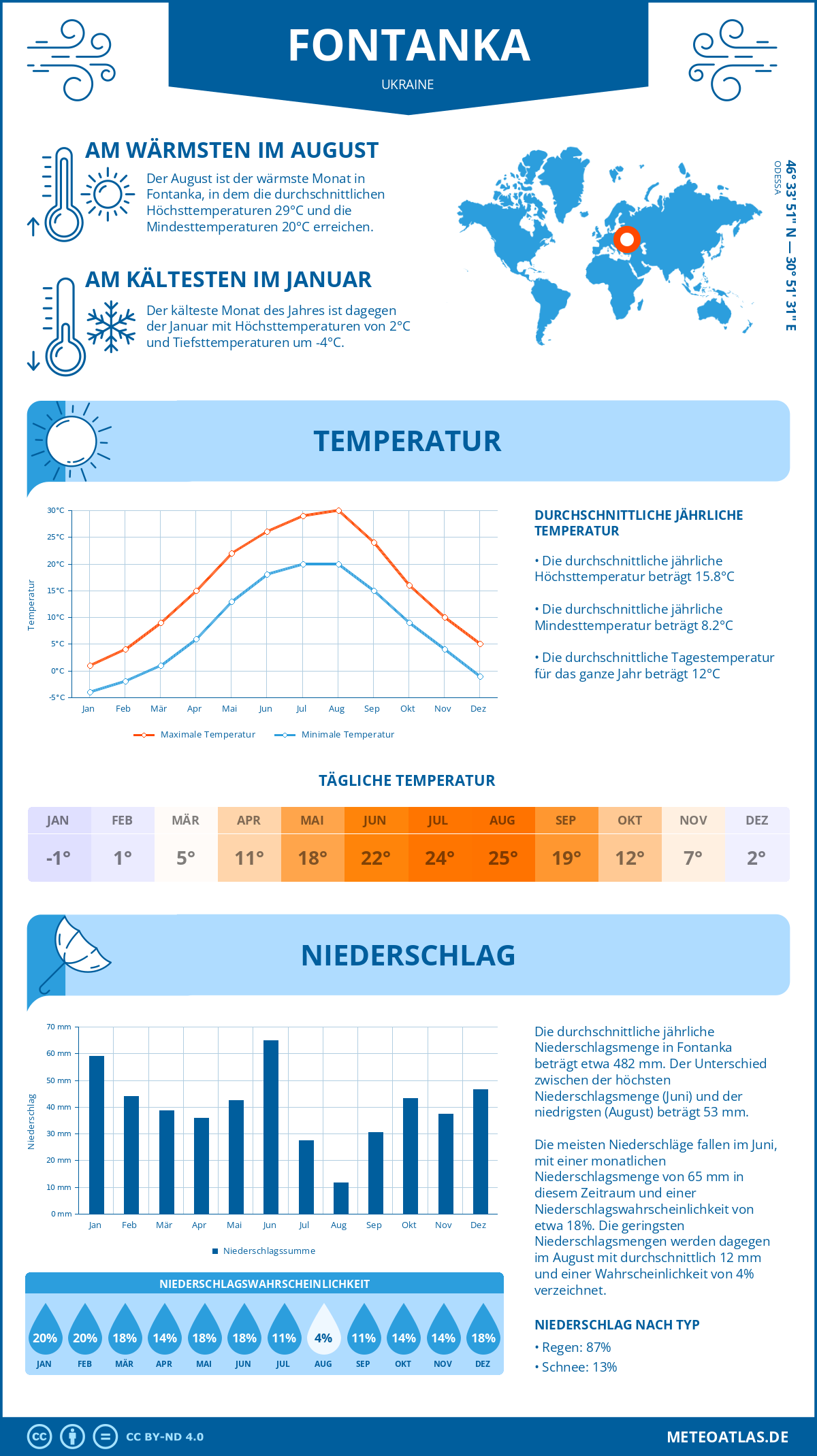 Wetter Fontanka (Ukraine) - Temperatur und Niederschlag