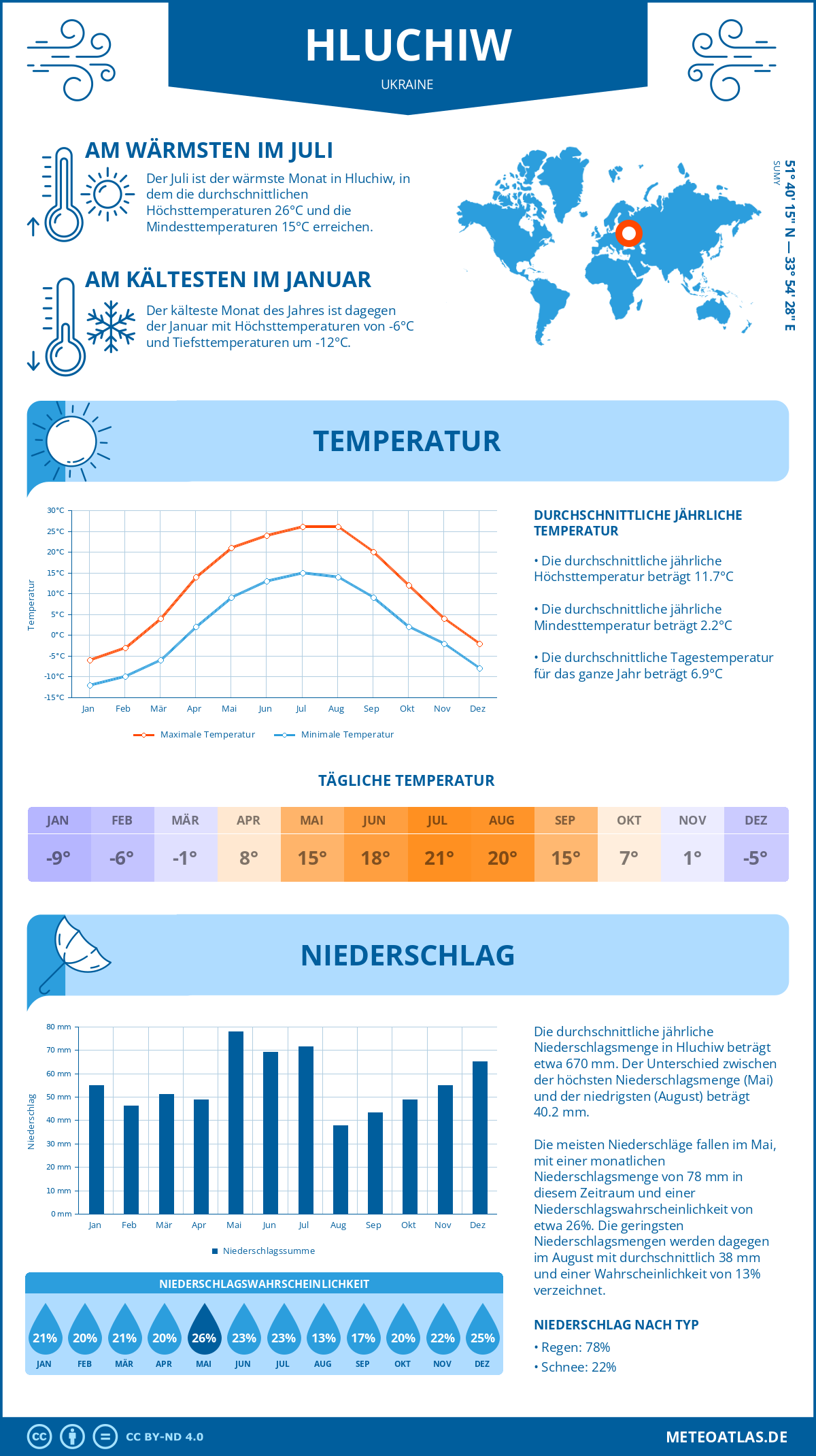 Wetter Hluchiw (Ukraine) - Temperatur und Niederschlag