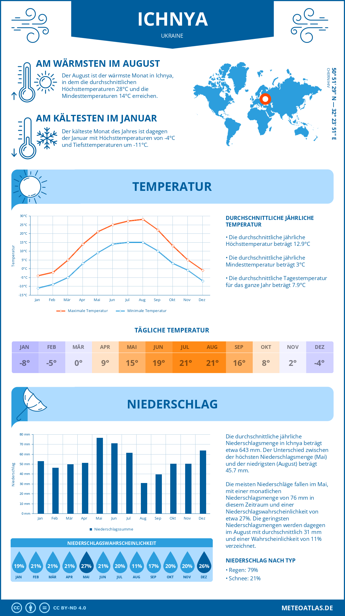 Wetter Ichnya (Ukraine) - Temperatur und Niederschlag