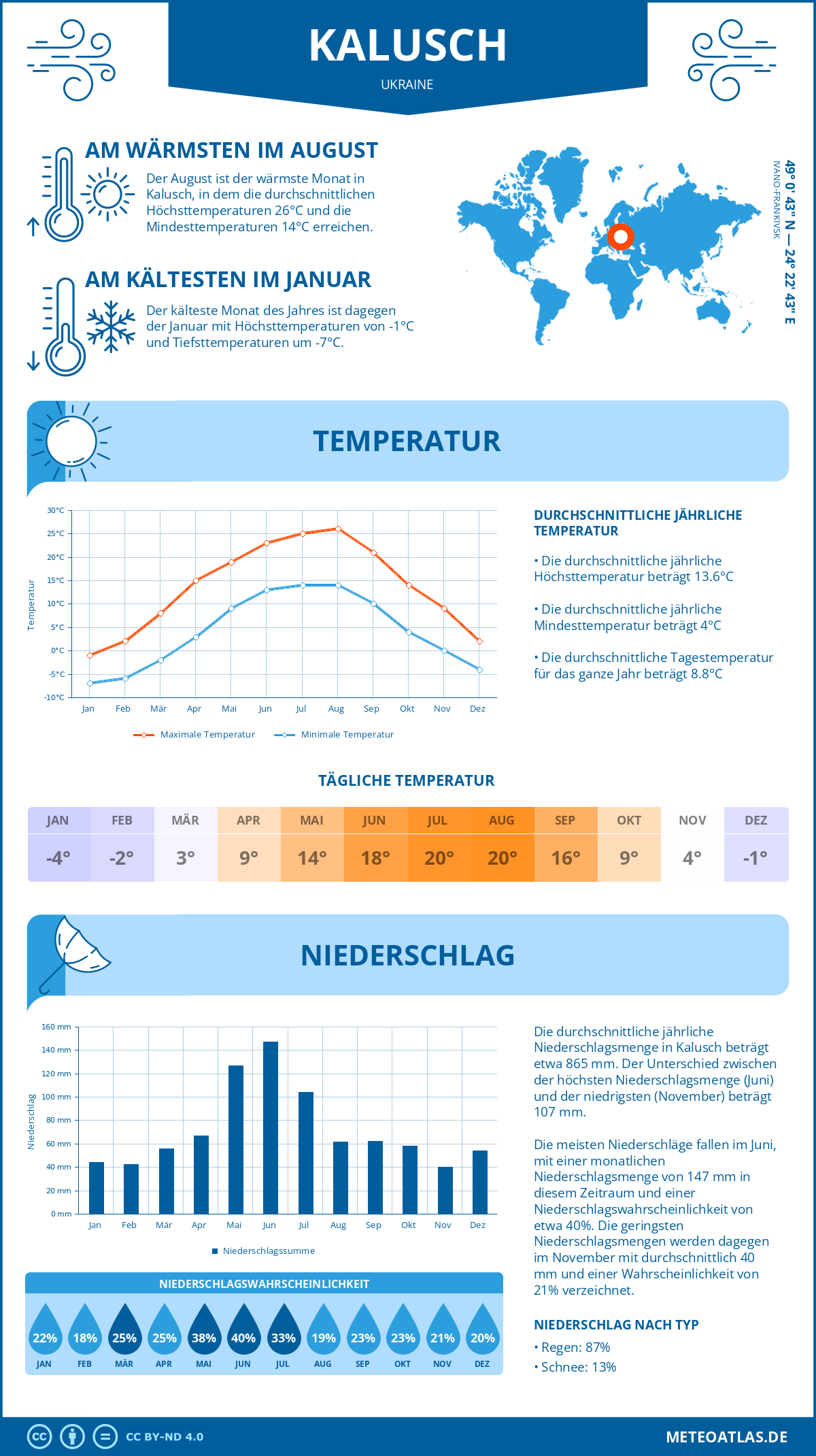Wetter Kalusch (Ukraine) - Temperatur und Niederschlag