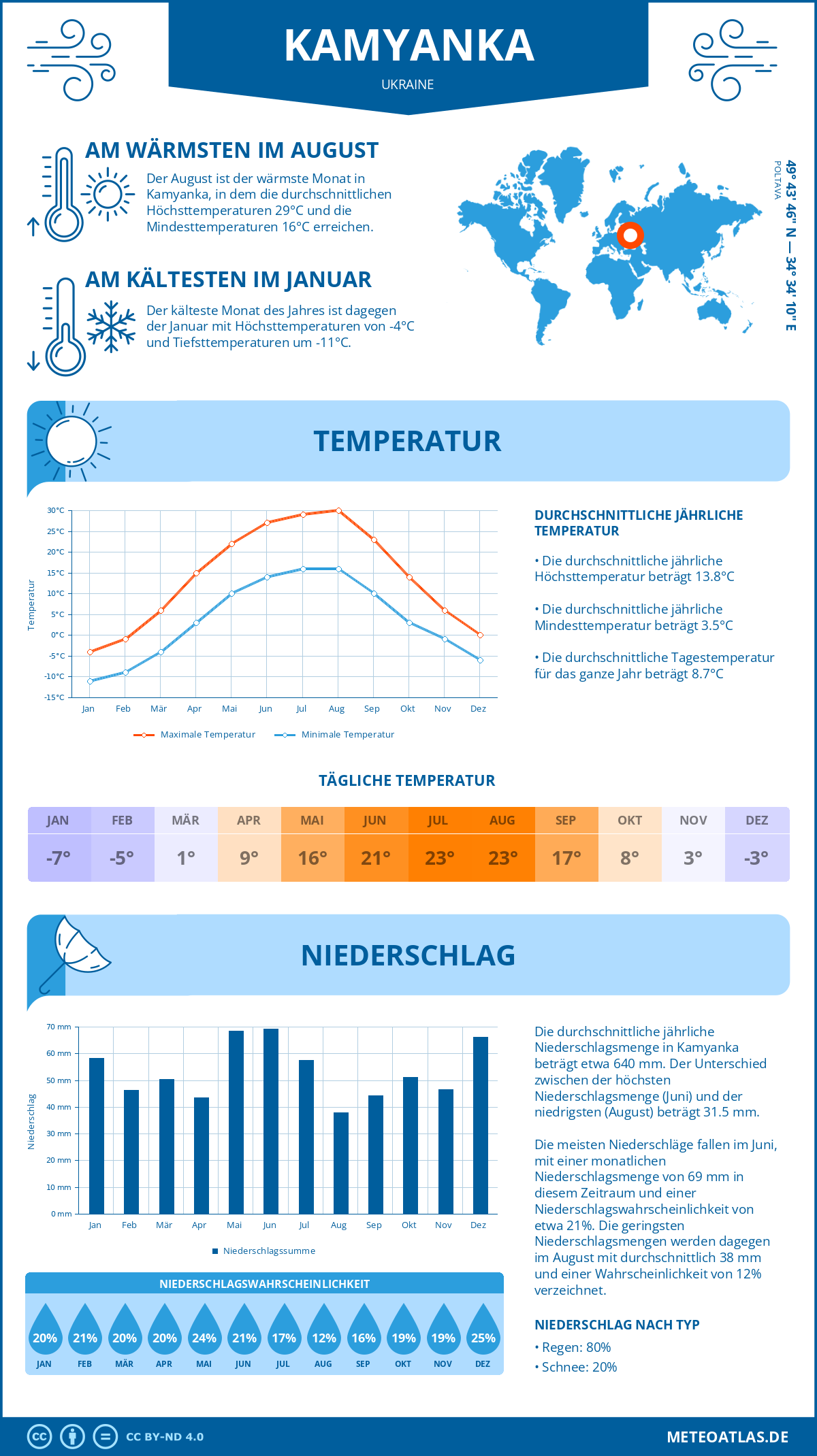 Wetter Kamyanka (Ukraine) - Temperatur und Niederschlag