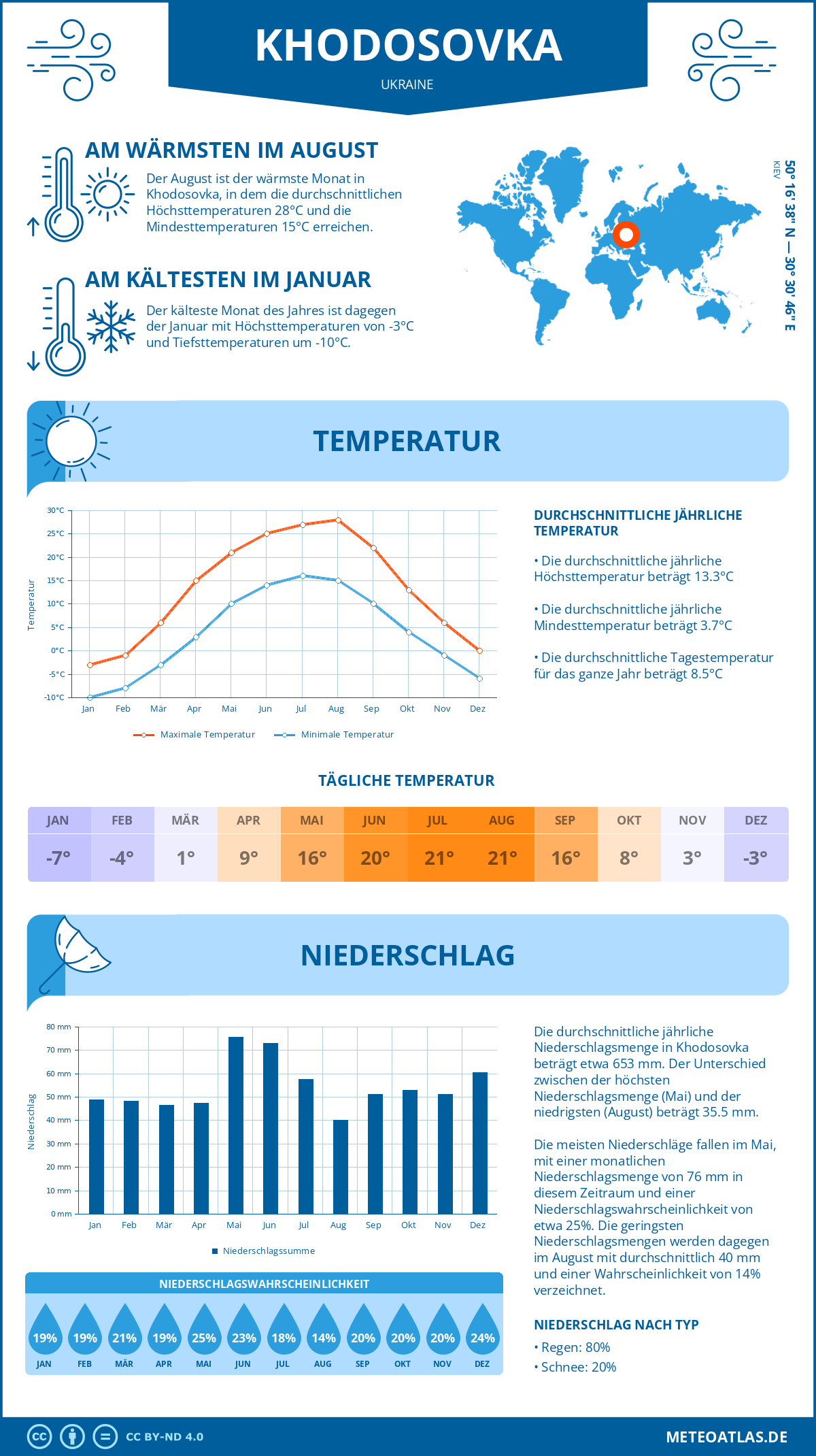 Wetter Khodosovka (Ukraine) - Temperatur und Niederschlag