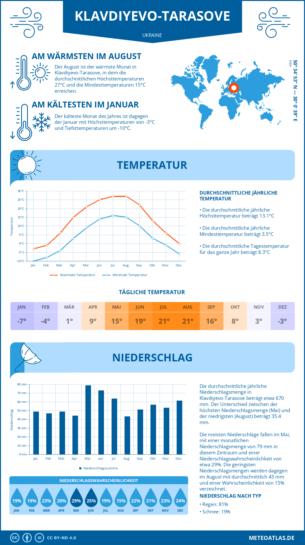 Wetter Klavdiyevo-Tarasove (Ukraine) - Temperatur und Niederschlag