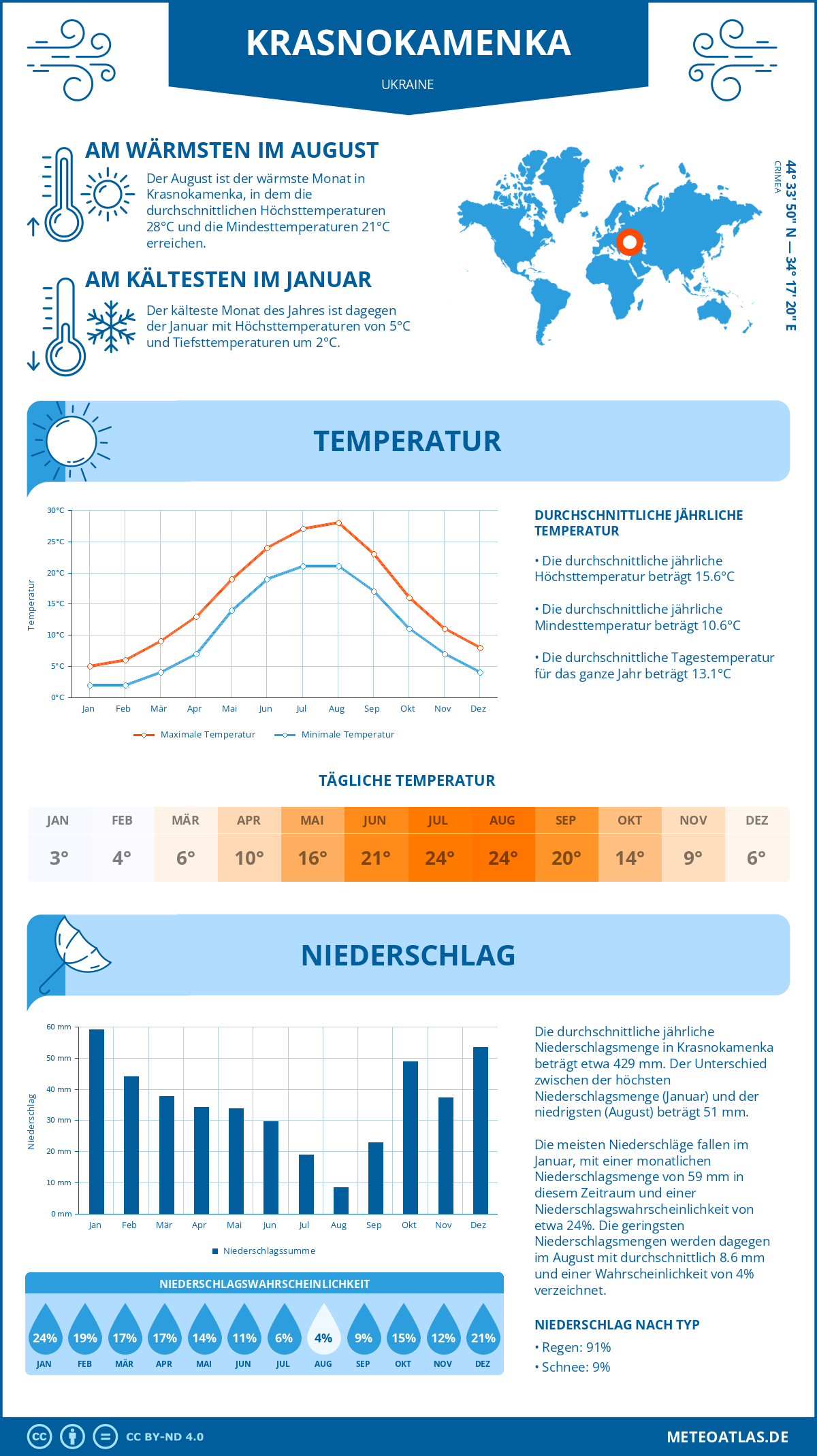 Wetter Krasnokamenka (Ukraine) - Temperatur und Niederschlag