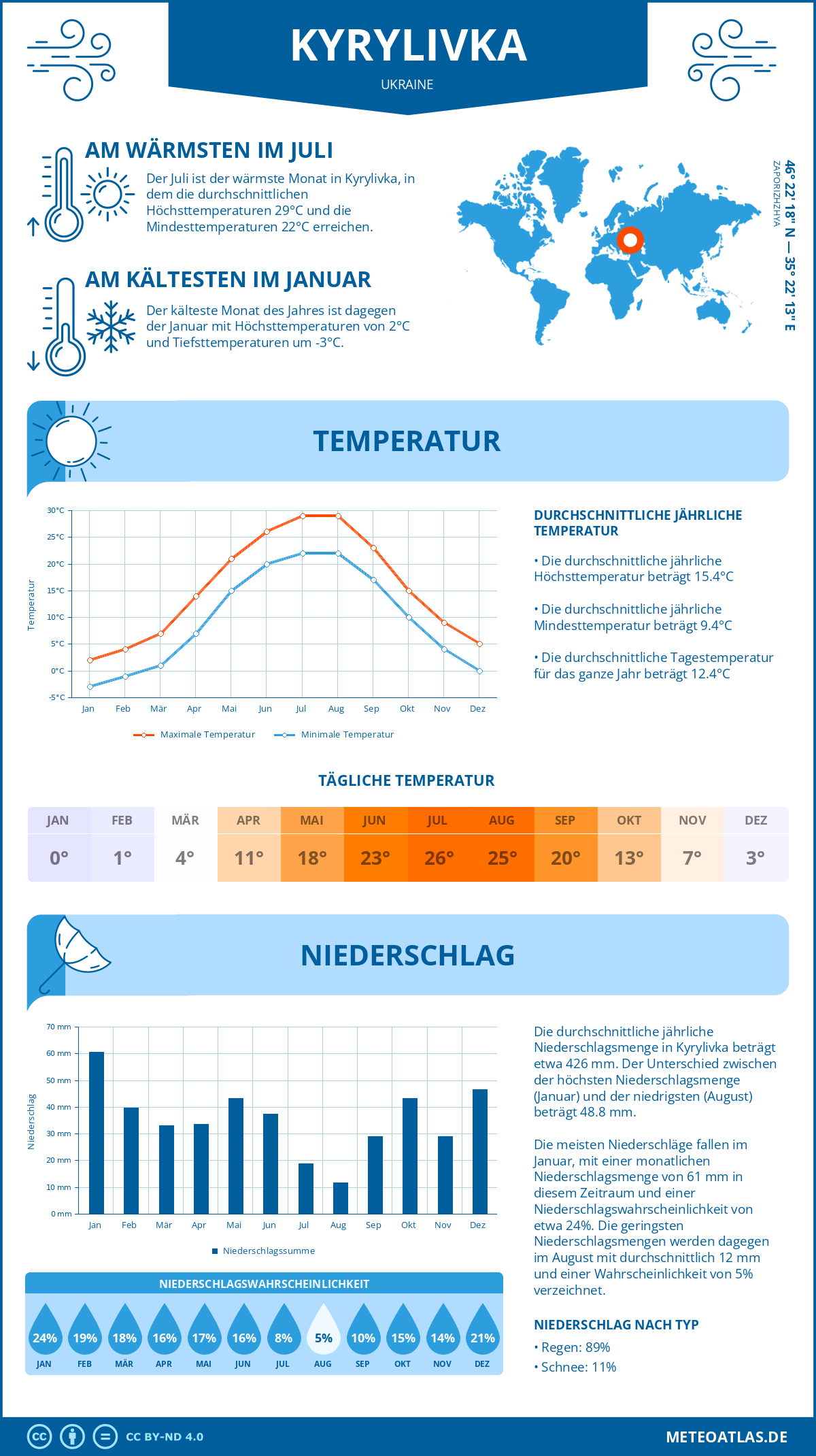 Wetter Kyrylivka (Ukraine) - Temperatur und Niederschlag