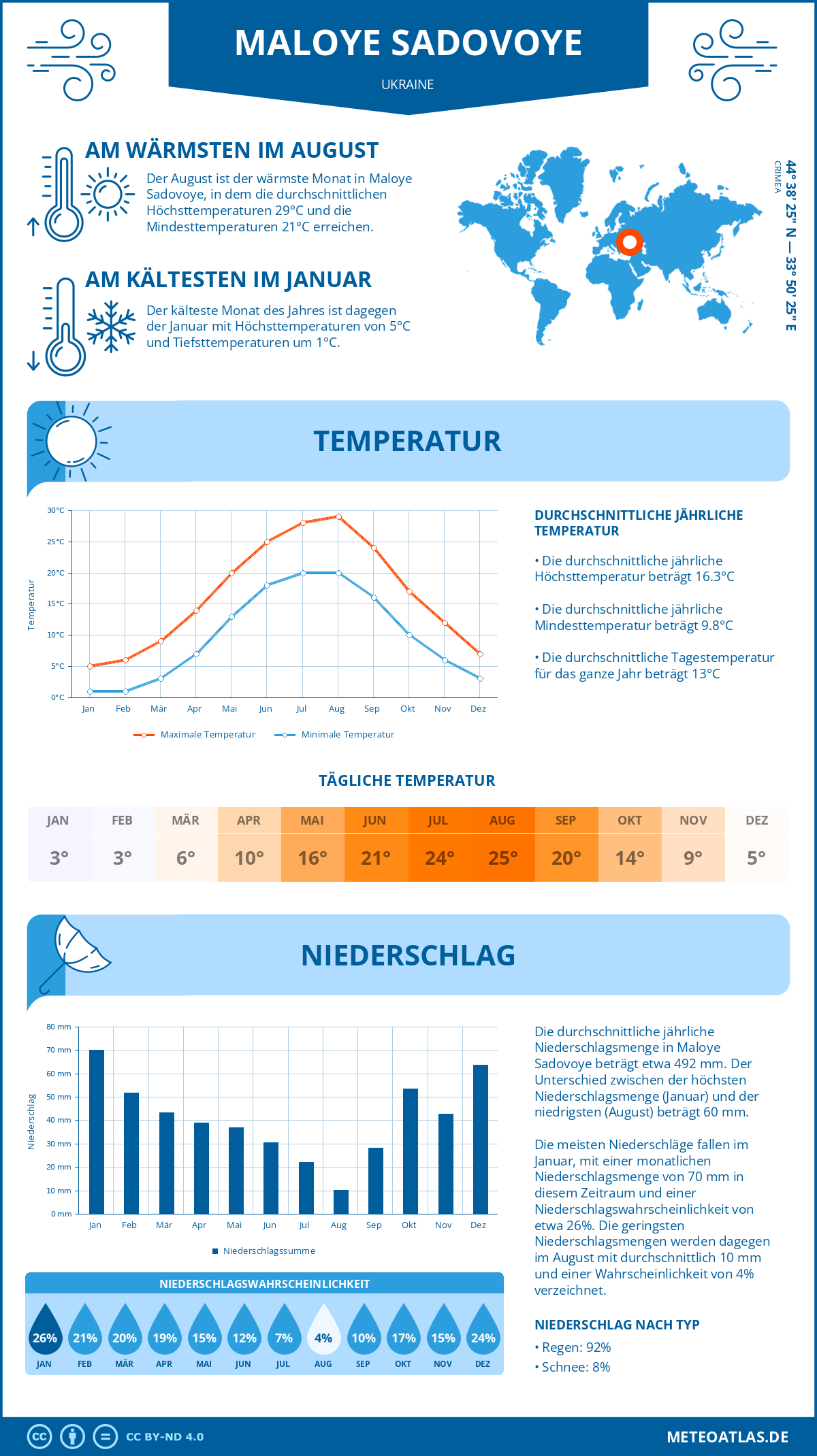 Wetter Maloye Sadovoye (Ukraine) - Temperatur und Niederschlag