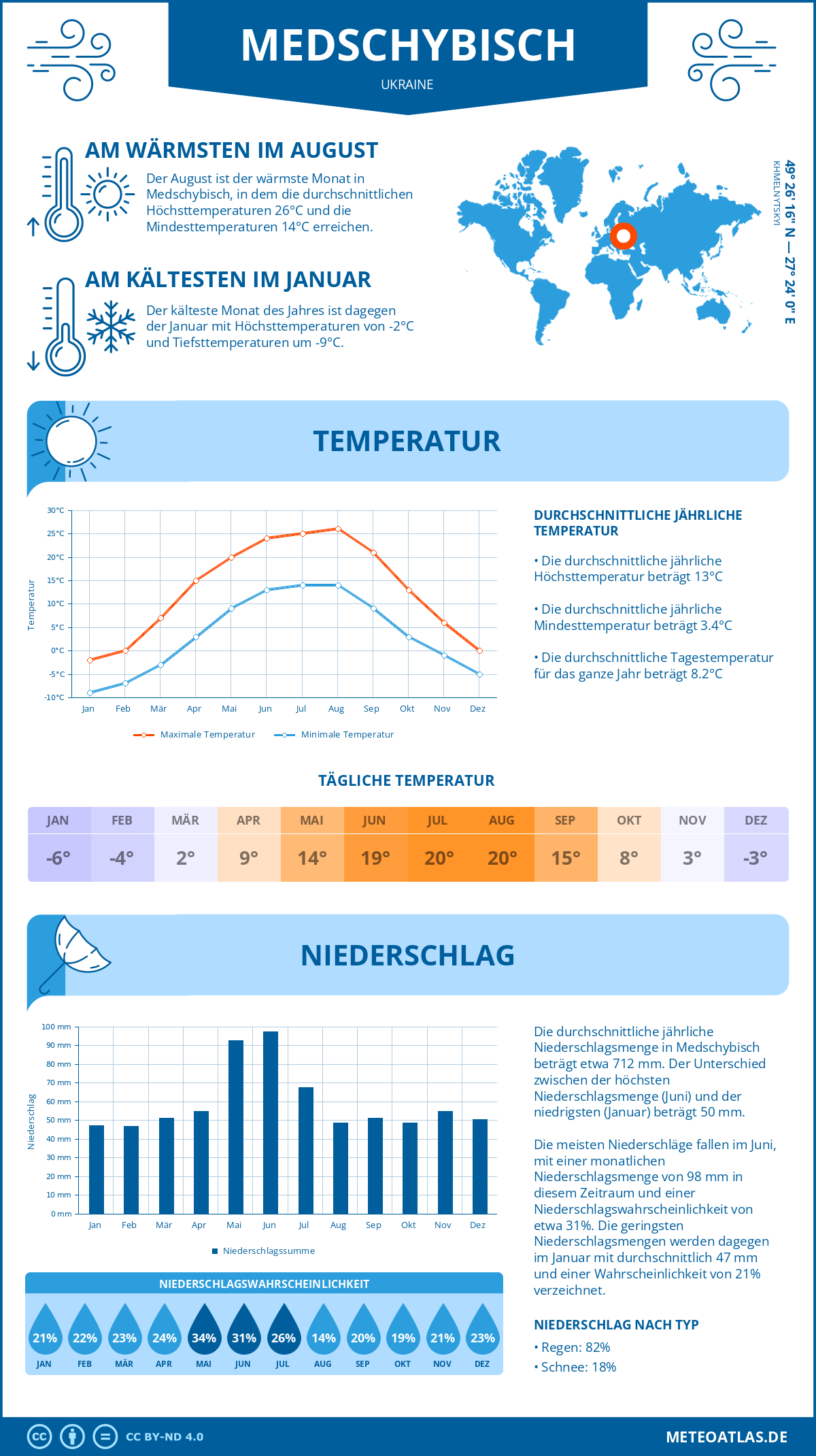 Wetter Medschybisch (Ukraine) - Temperatur und Niederschlag