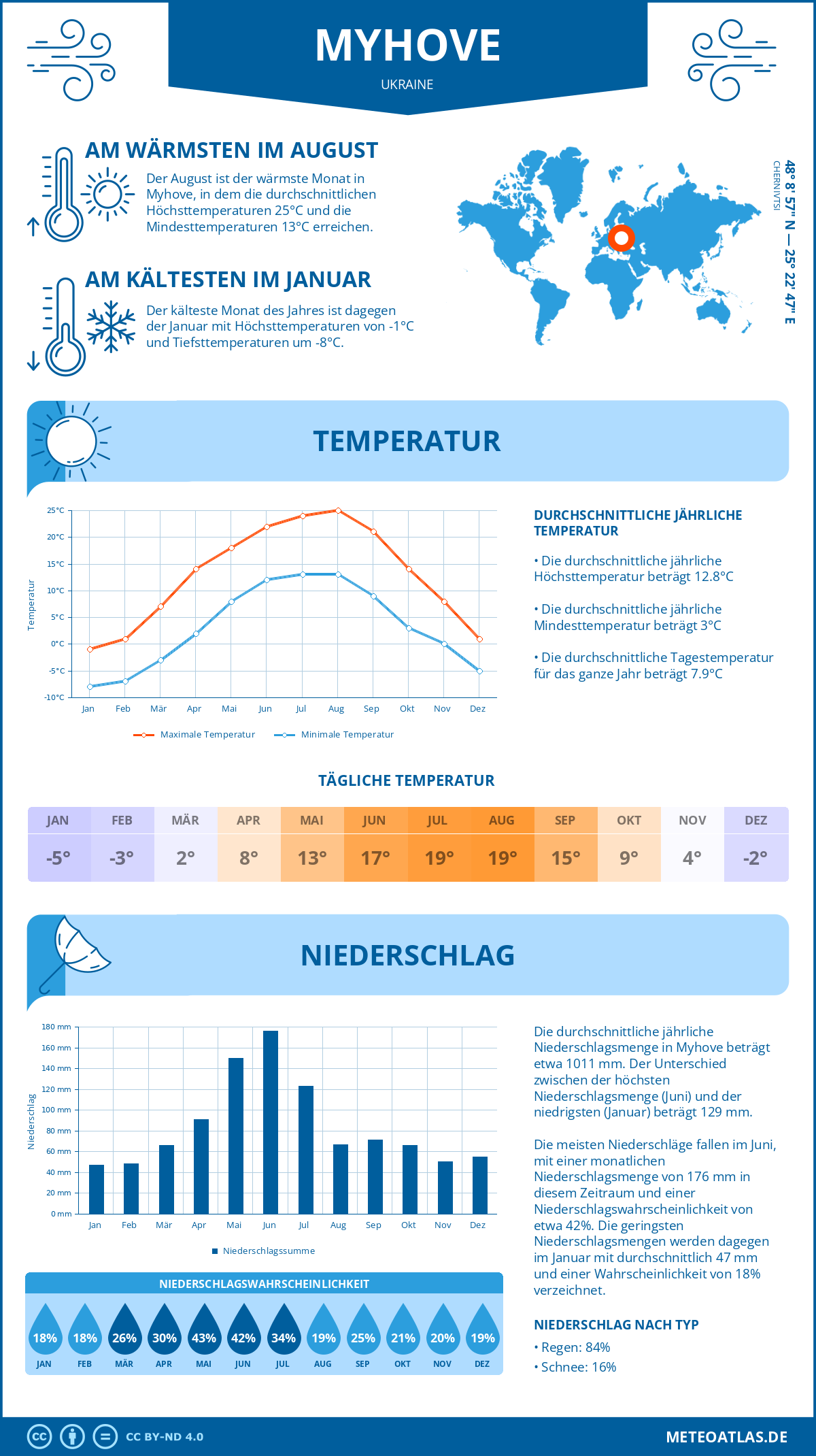 Wetter Myhove (Ukraine) - Temperatur und Niederschlag