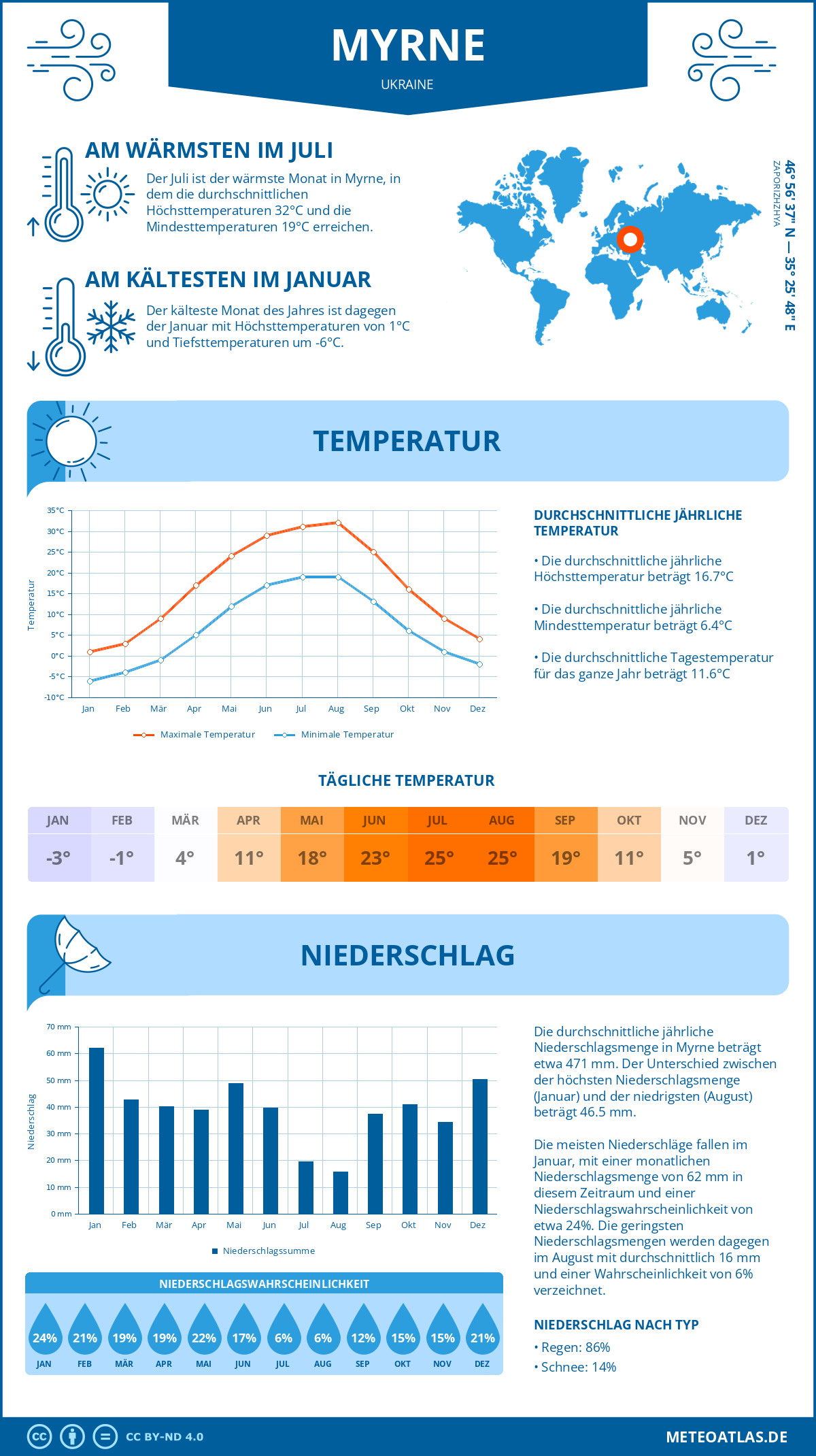 Wetter Myrne (Ukraine) - Temperatur und Niederschlag