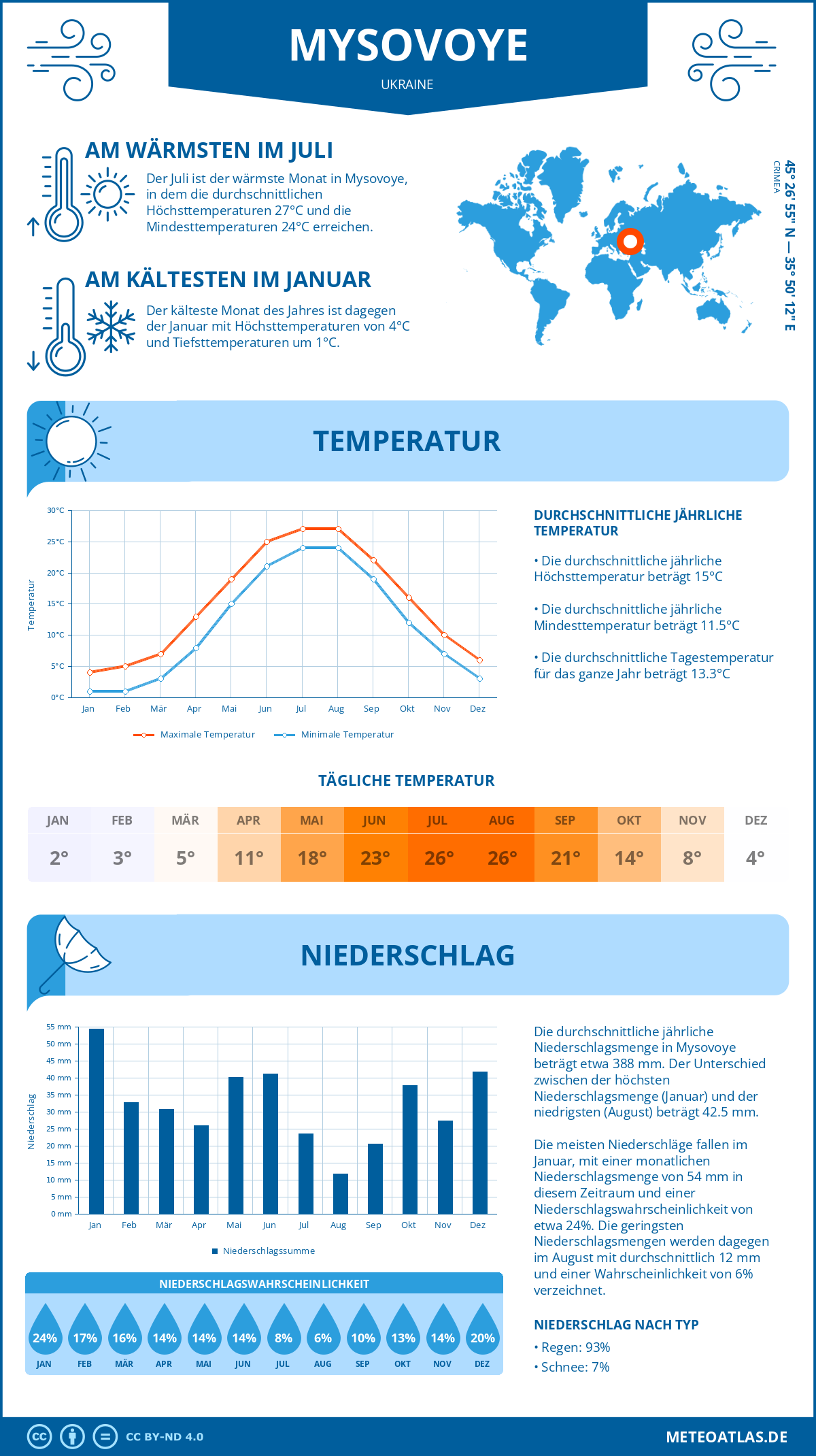 Wetter Mysovoye (Ukraine) - Temperatur und Niederschlag