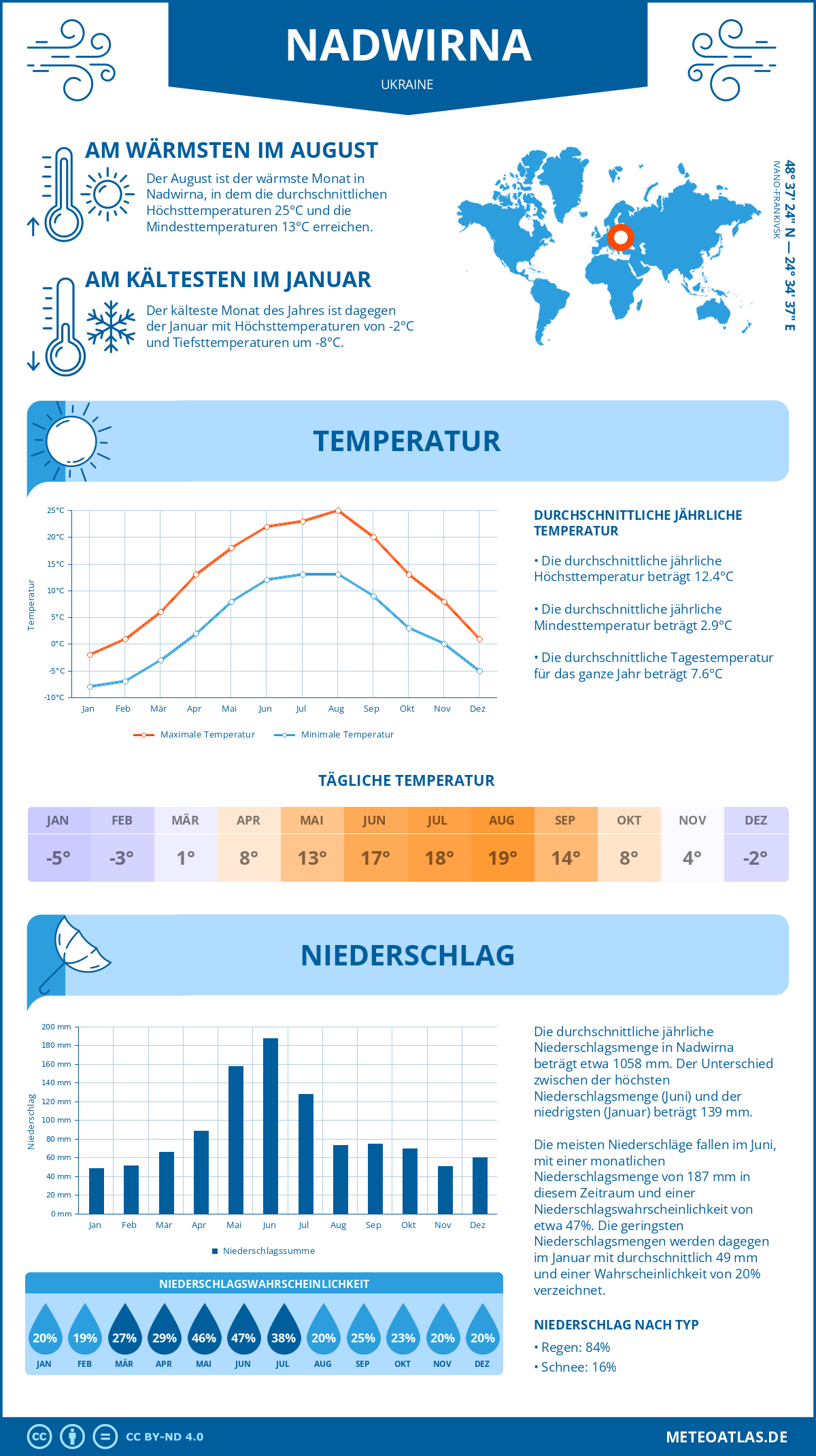 Wetter Nadwirna (Ukraine) - Temperatur und Niederschlag