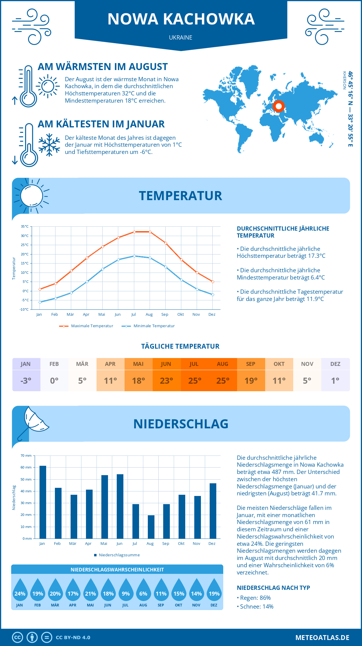 Wetter Nowa Kachowka (Ukraine) - Temperatur und Niederschlag