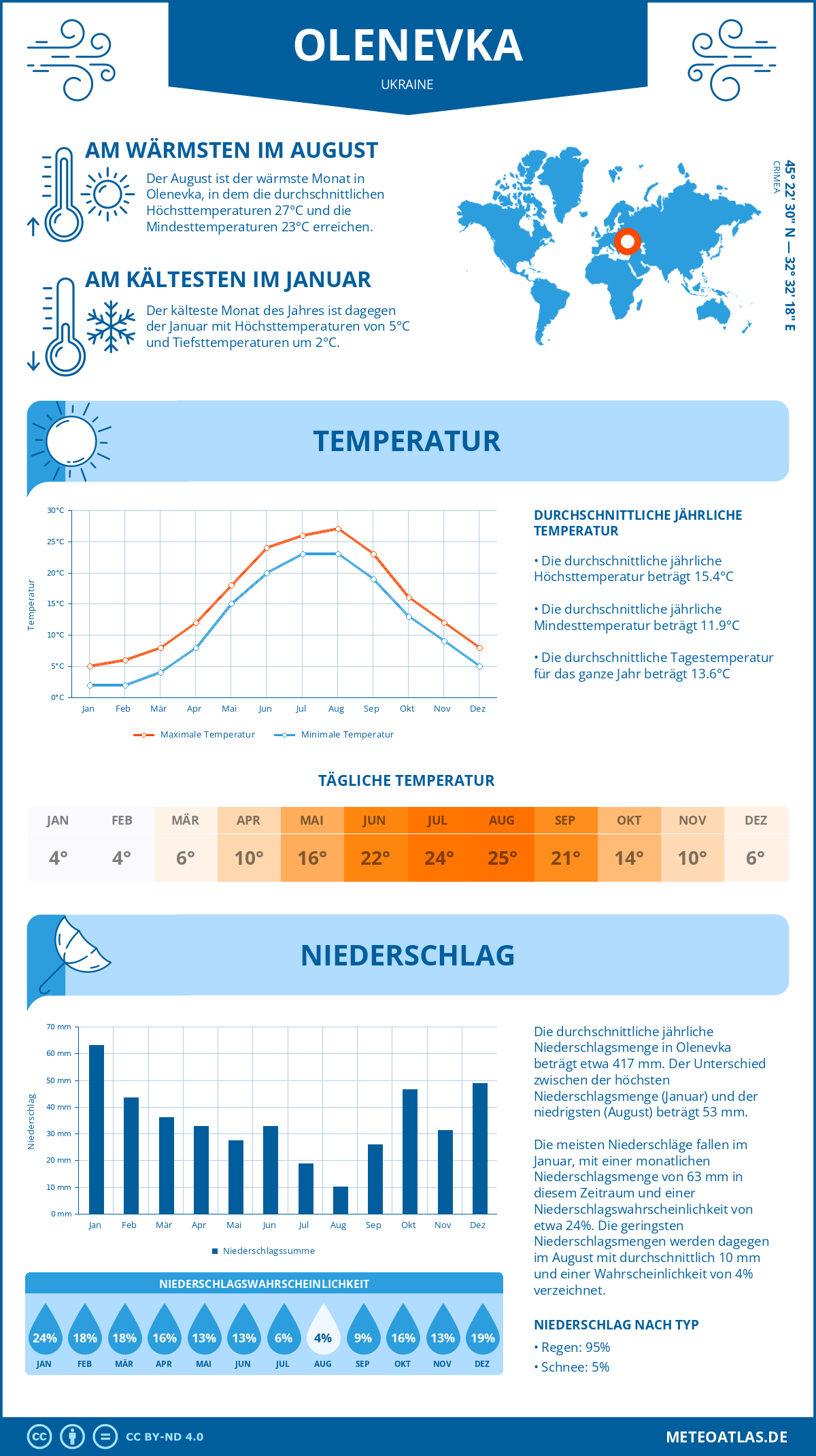 Wetter Olenevka (Ukraine) - Temperatur und Niederschlag