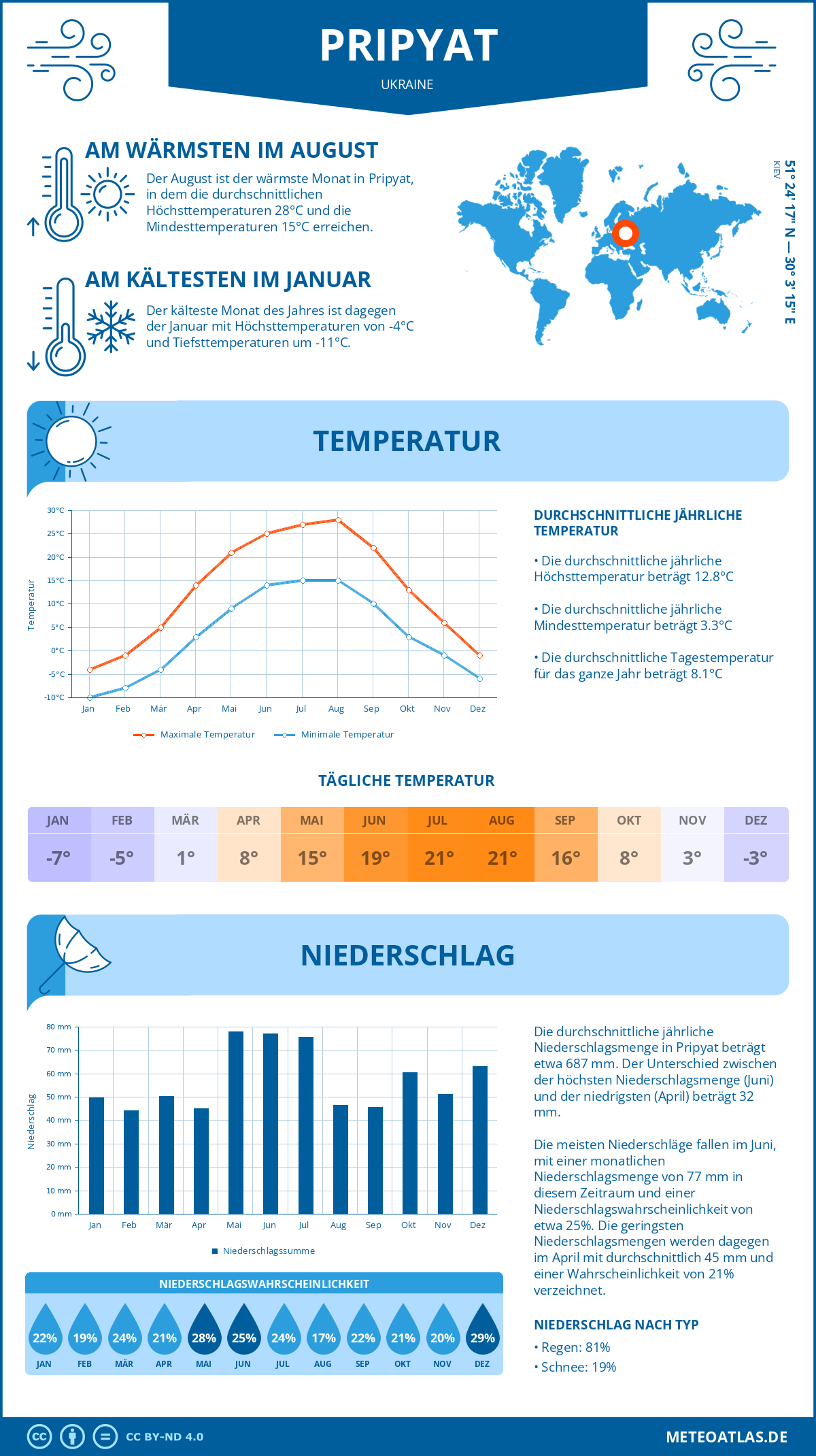 Wetter Pripyat (Ukraine) - Temperatur und Niederschlag