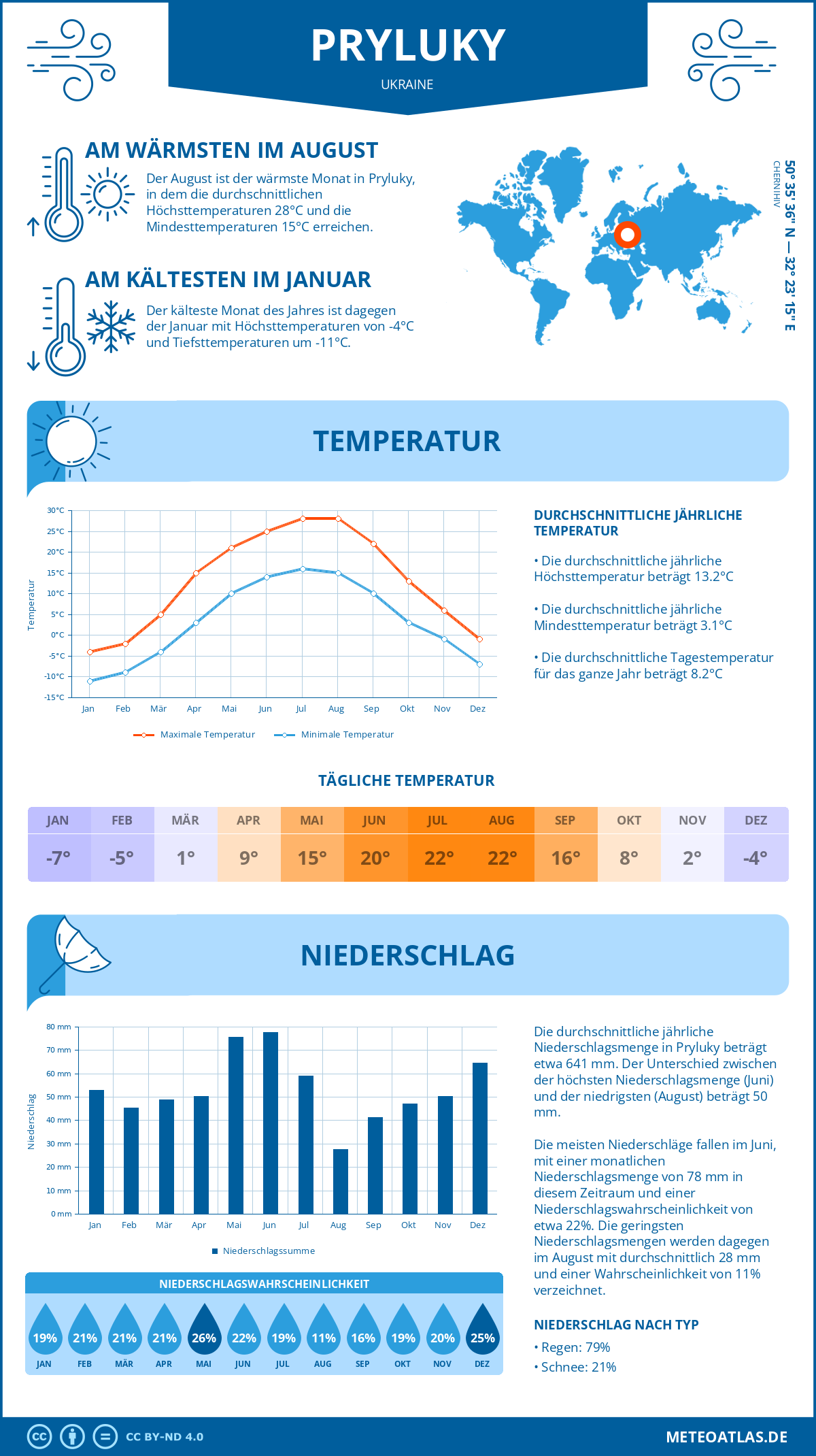 Wetter Pryluky (Ukraine) - Temperatur und Niederschlag