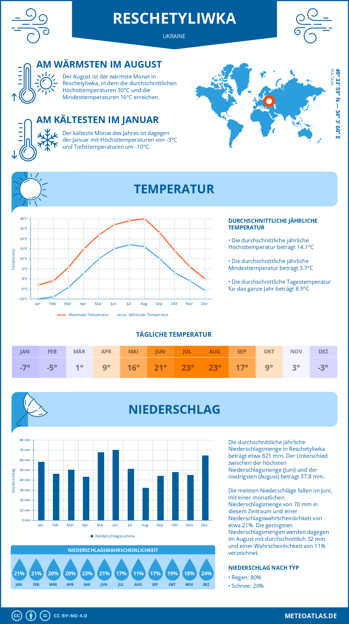 Wetter Reschetyliwka (Ukraine) - Temperatur und Niederschlag