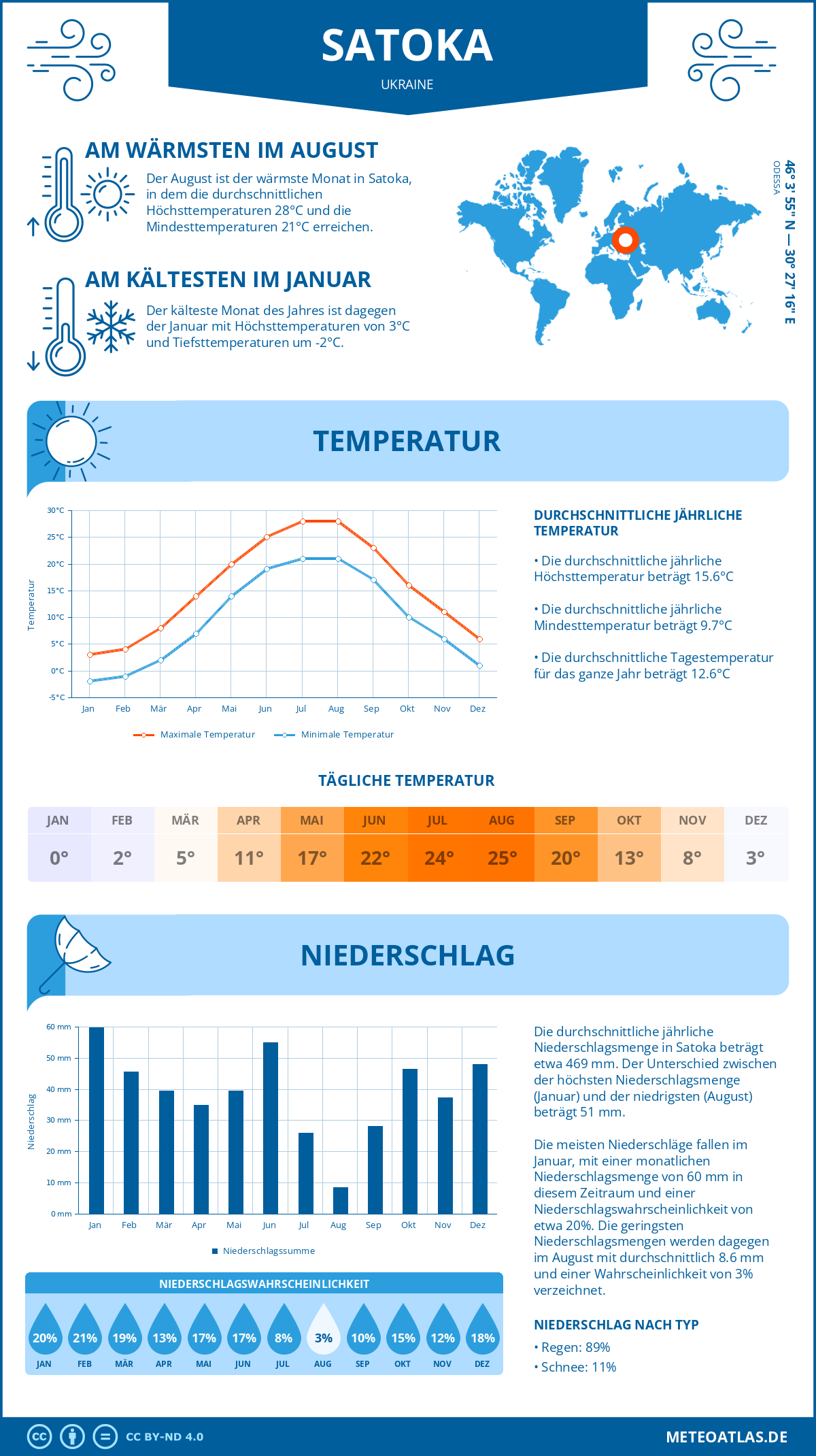 Wetter Satoka (Ukraine) - Temperatur und Niederschlag