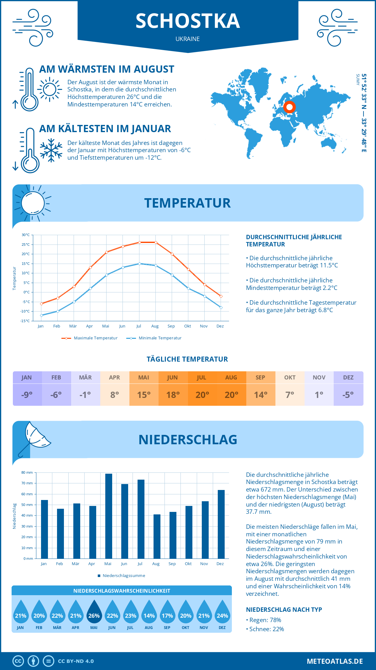 Wetter Schostka (Ukraine) - Temperatur und Niederschlag
