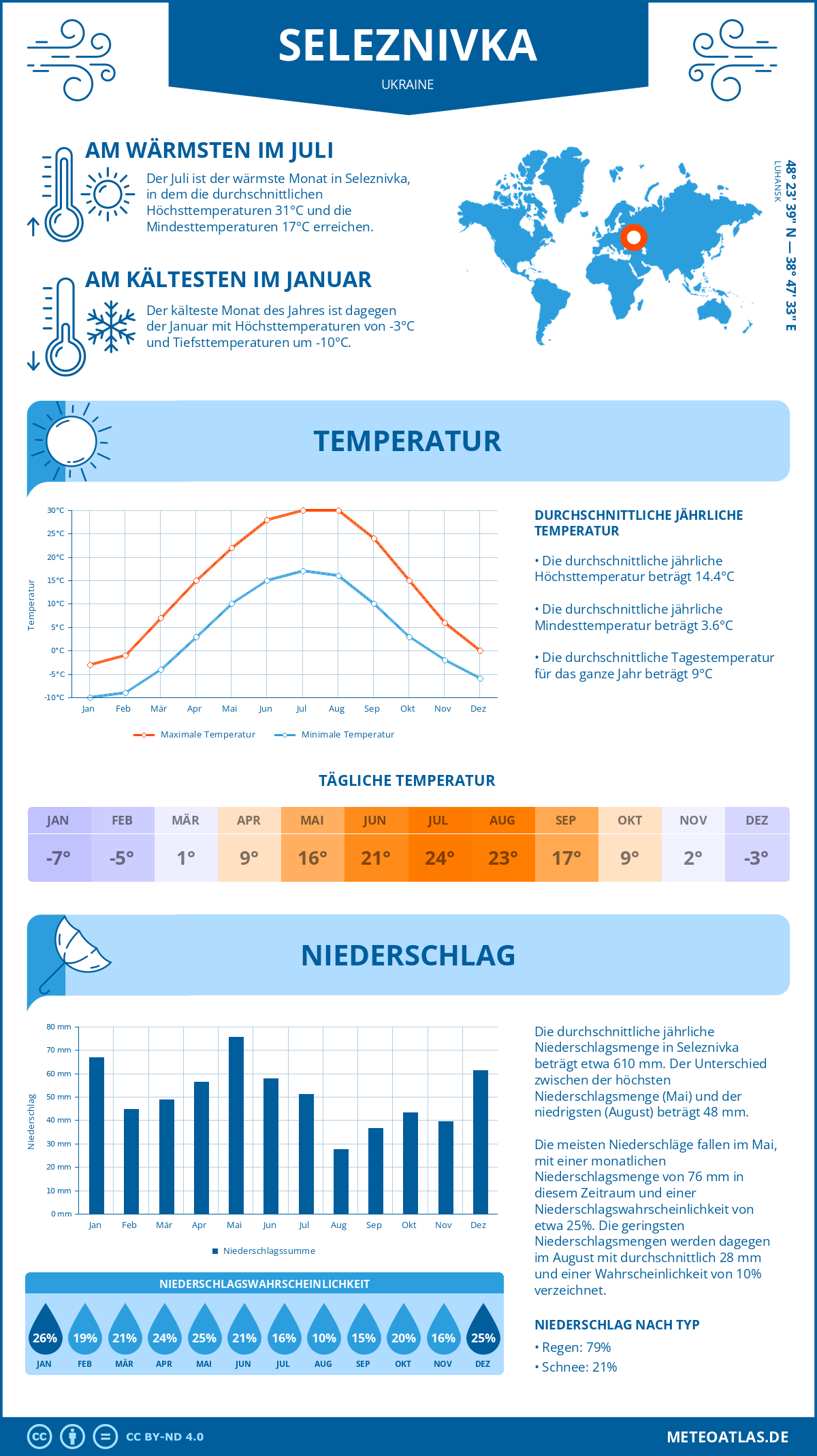 Wetter Seleznivka (Ukraine) - Temperatur und Niederschlag