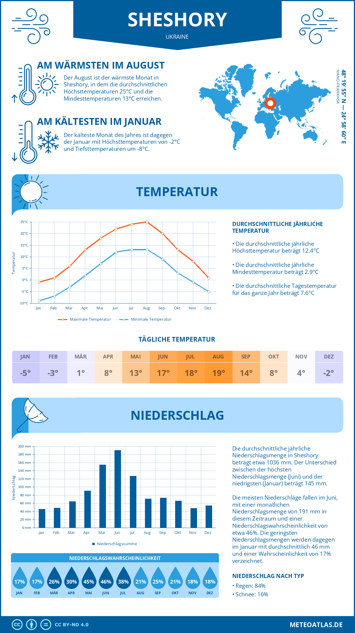 Wetter Sheshory (Ukraine) - Temperatur und Niederschlag