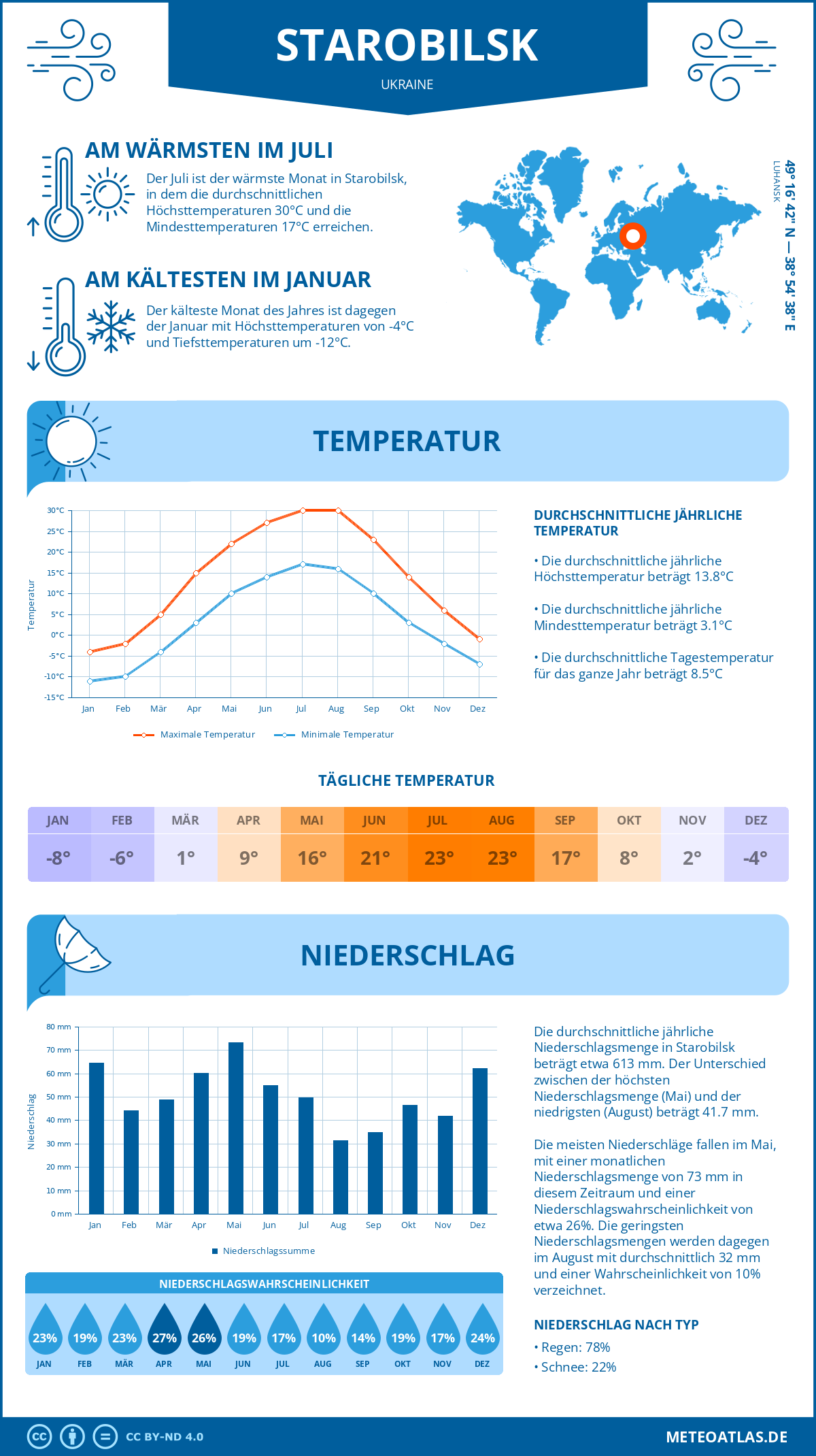 Wetter Starobilsk (Ukraine) - Temperatur und Niederschlag