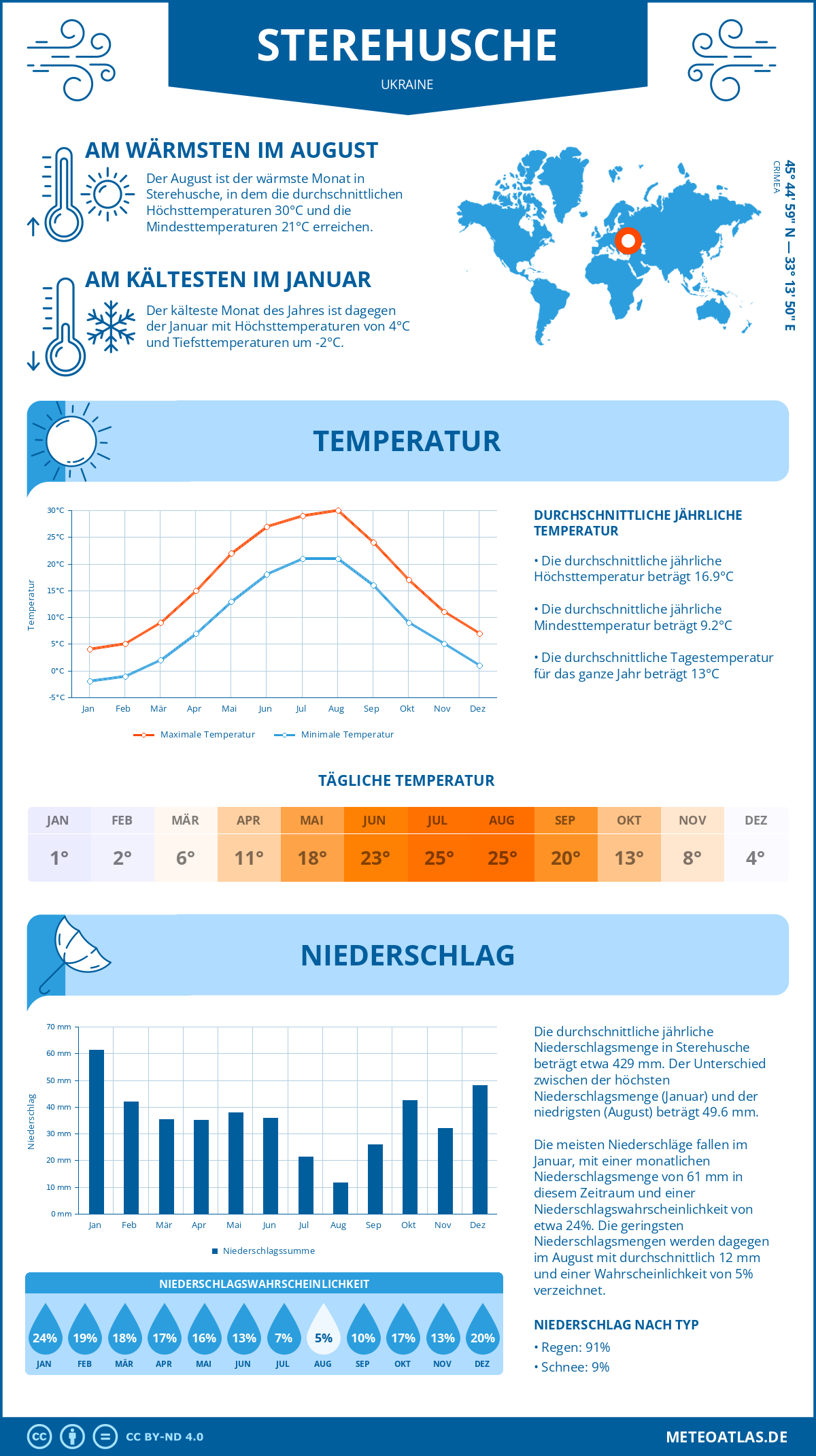 Wetter Sterehusche (Ukraine) - Temperatur und Niederschlag