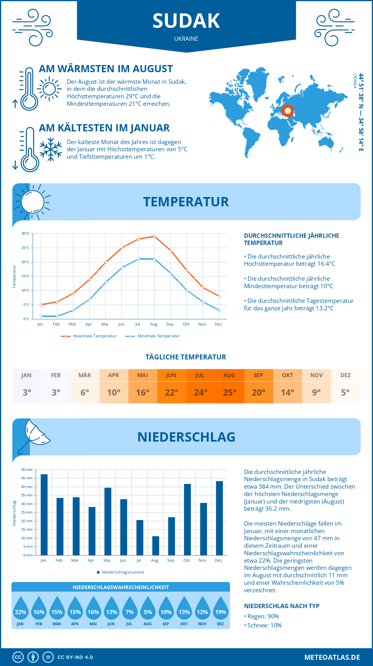 Wetter Sudak (Ukraine) - Temperatur und Niederschlag