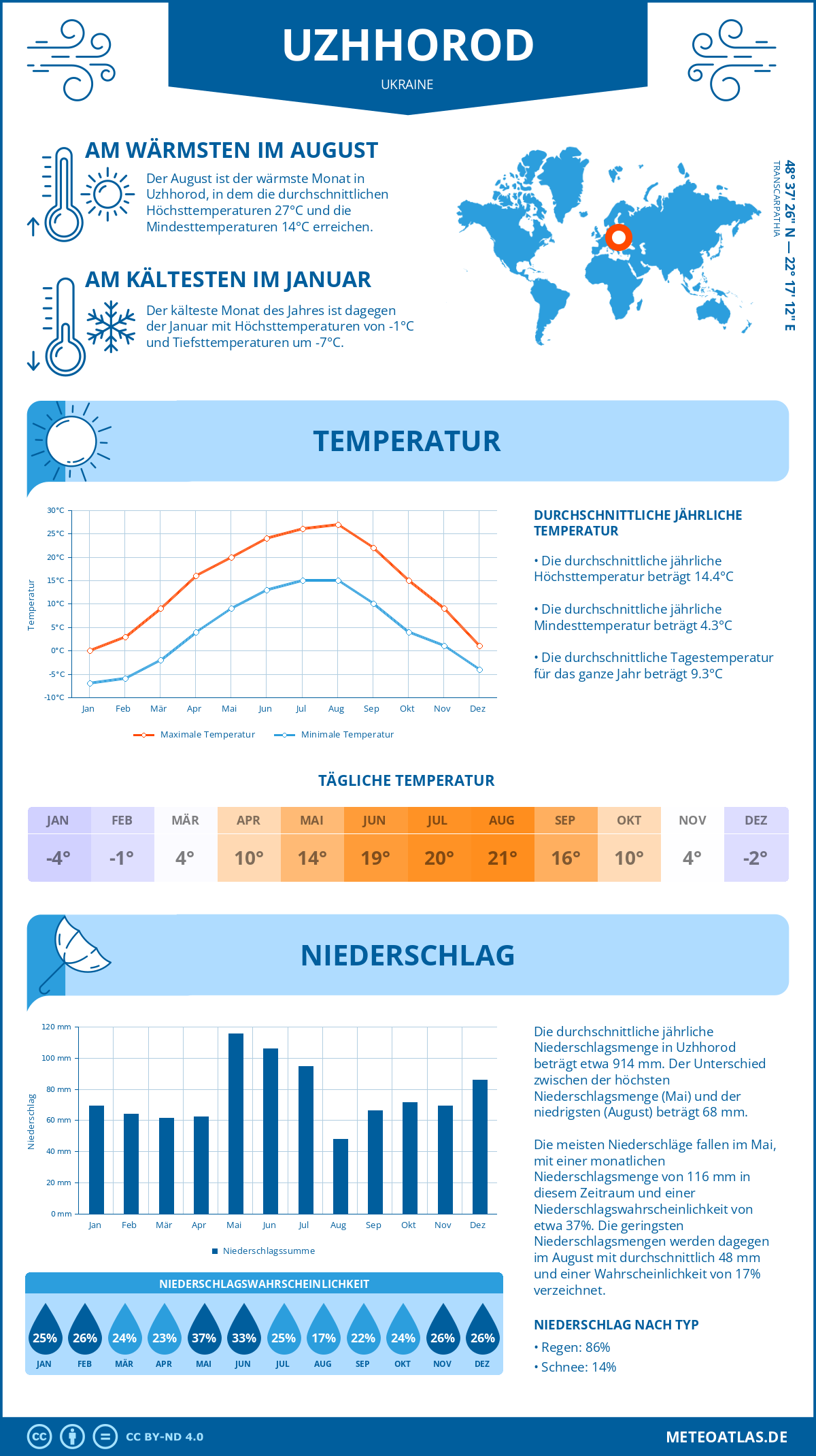 Wetter Uzhhorod (Ukraine) - Temperatur und Niederschlag