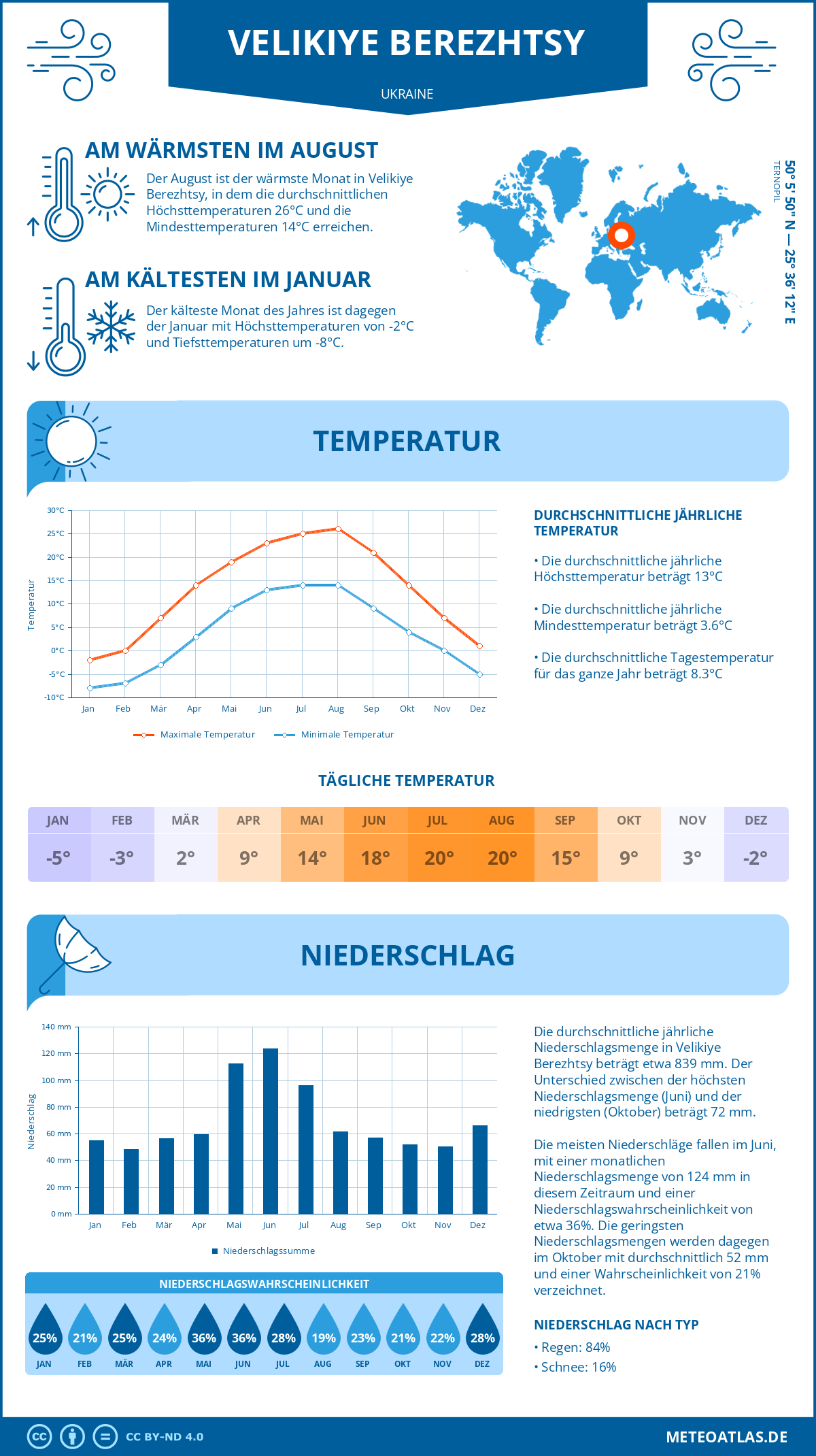 Wetter Velikiye Berezhtsy (Ukraine) - Temperatur und Niederschlag